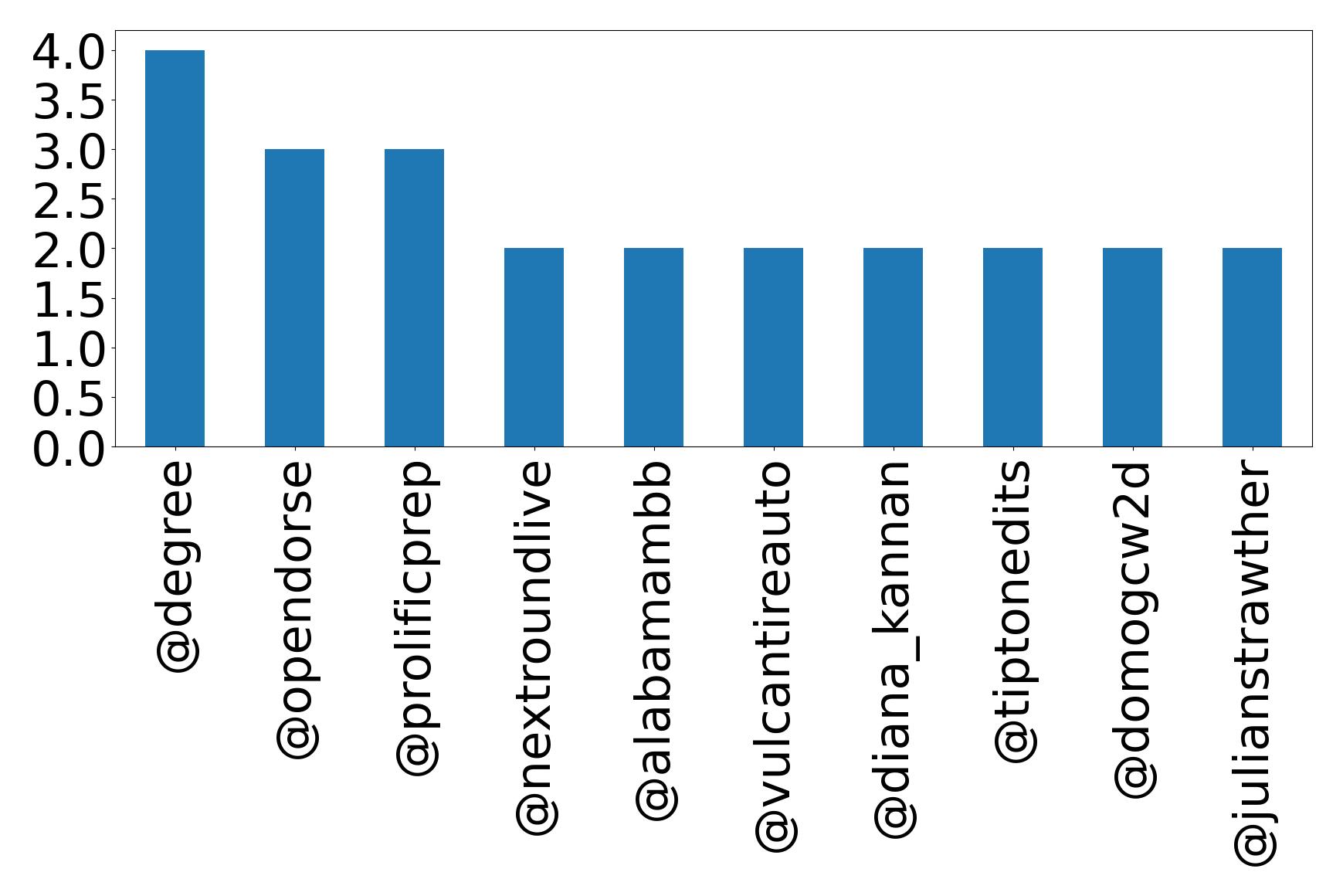 Top mentions