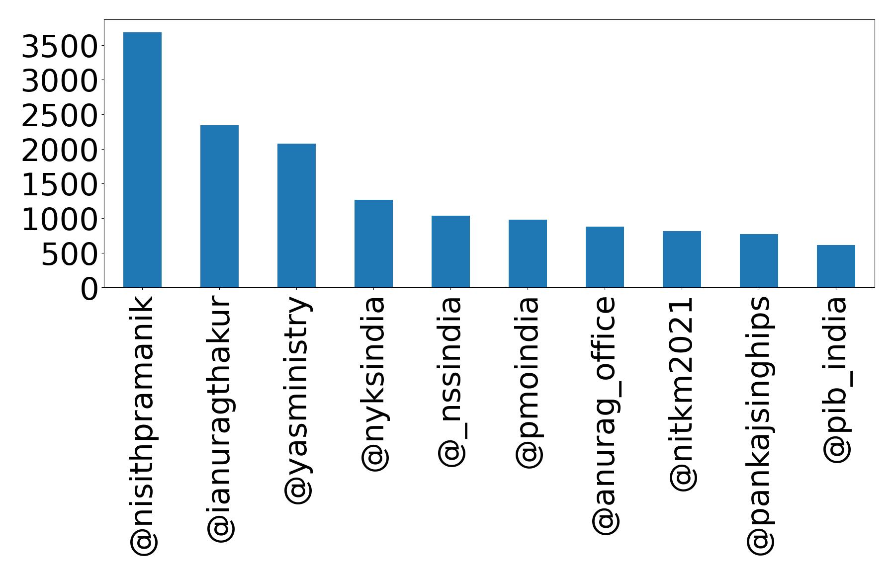 Top mentions