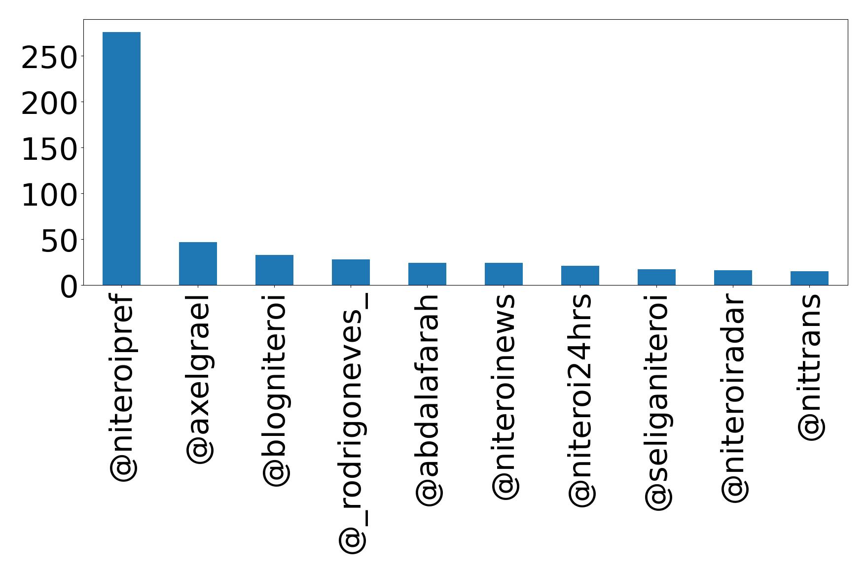 Top mentions