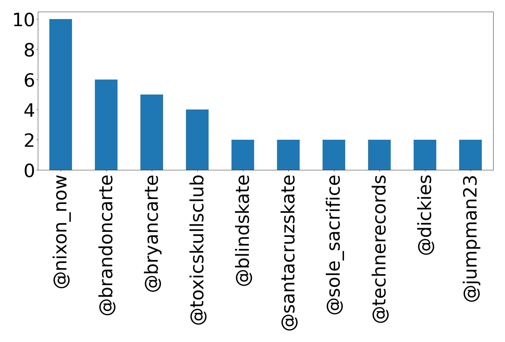 Top mentions