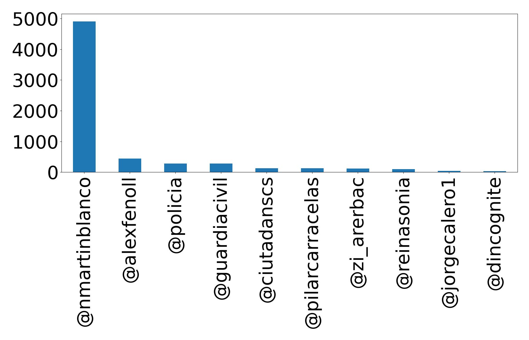 أهم الإشارات