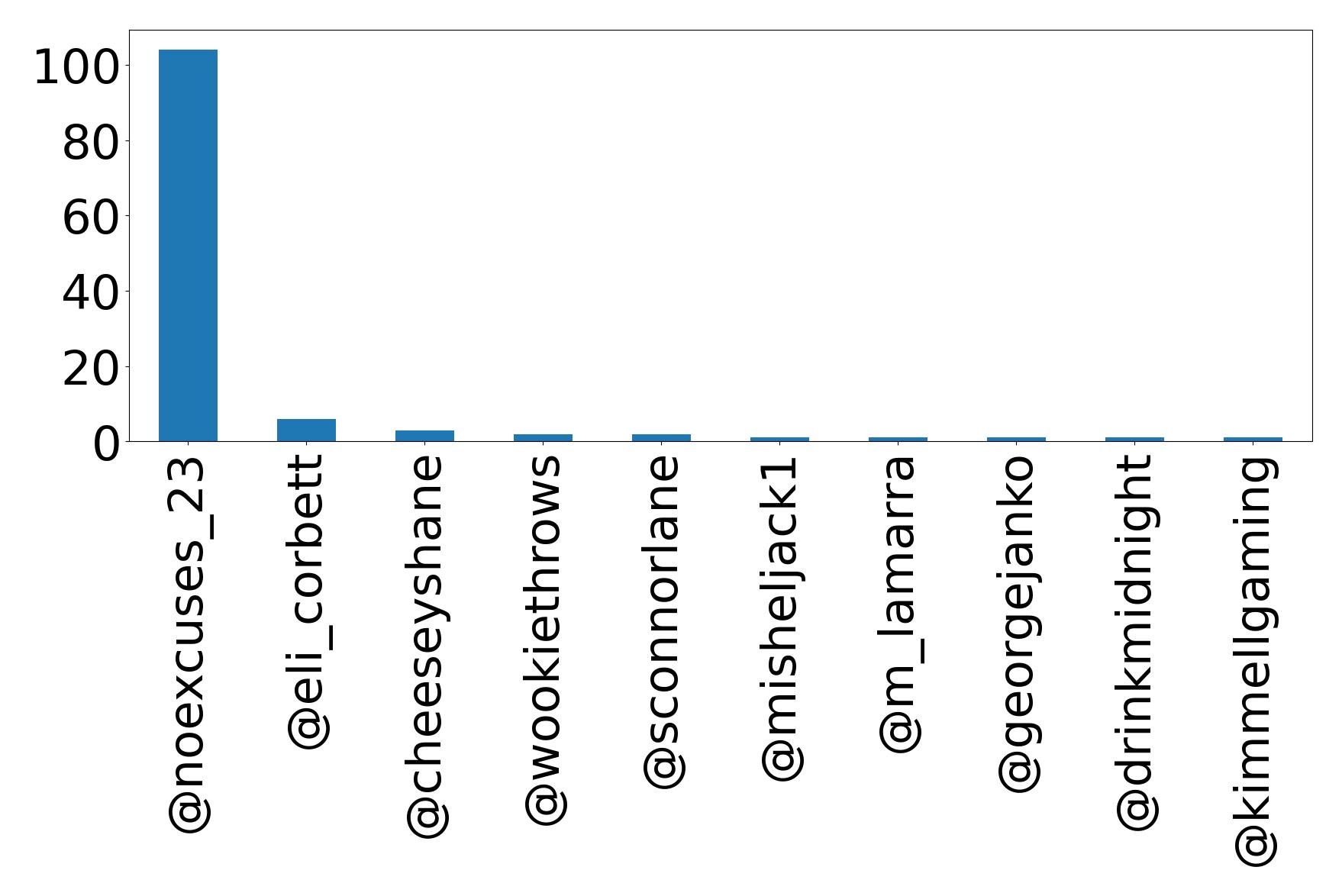Top mention