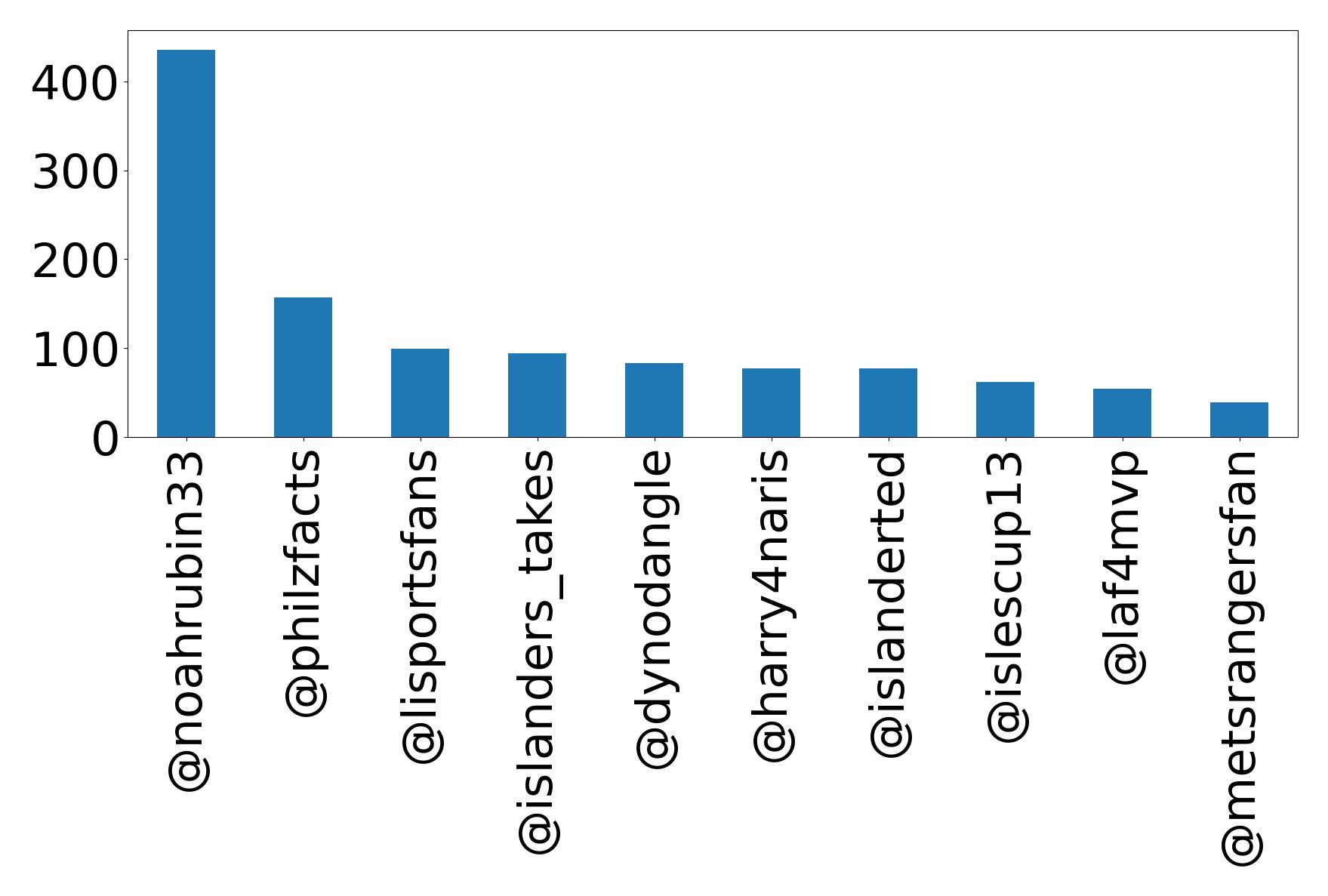 Top mentions