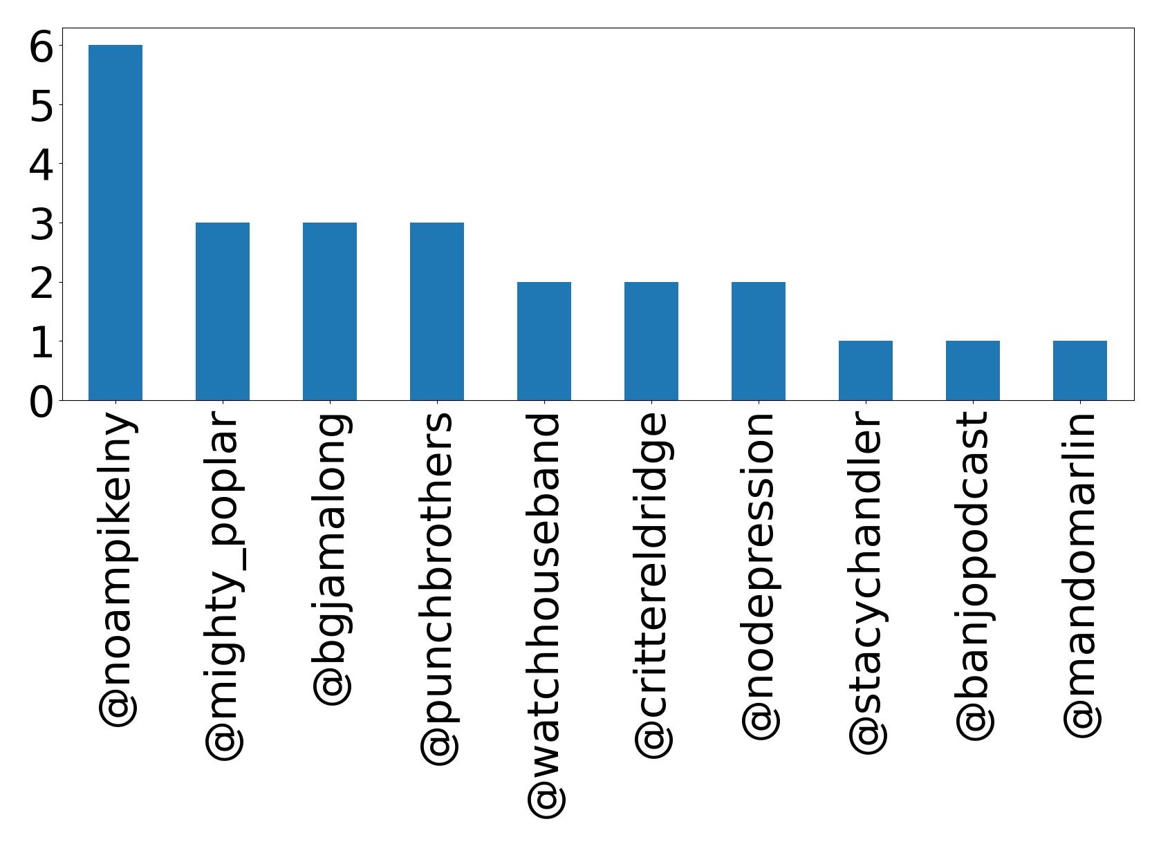 Top mentions