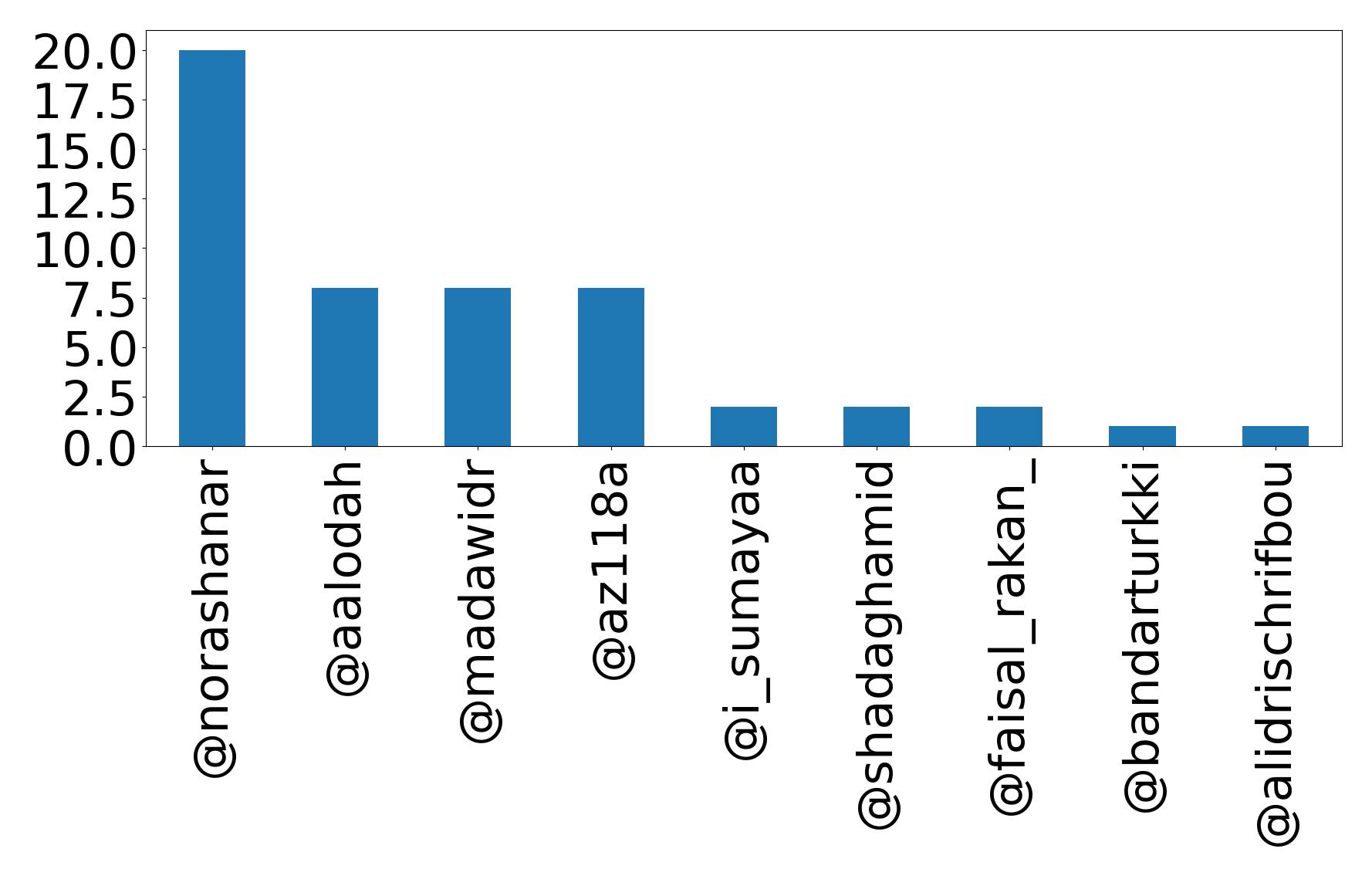 Top mentions