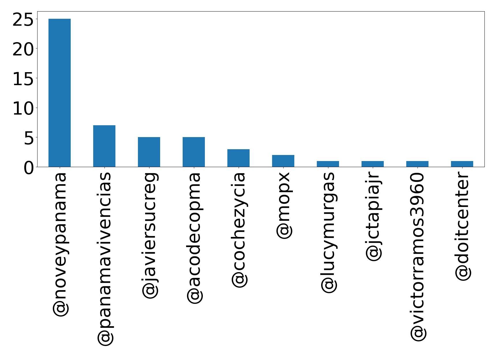 Top mention
