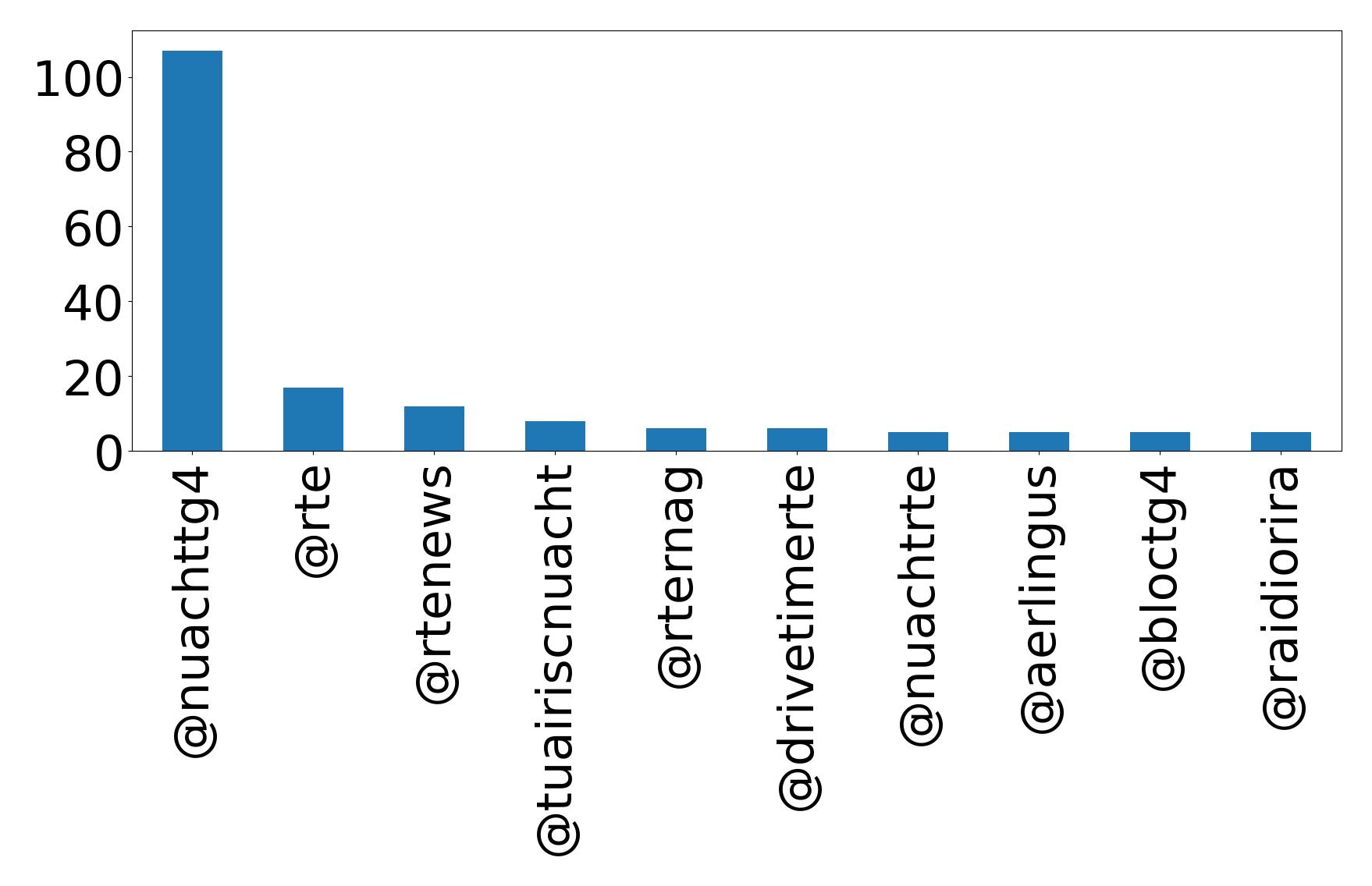 Top mention