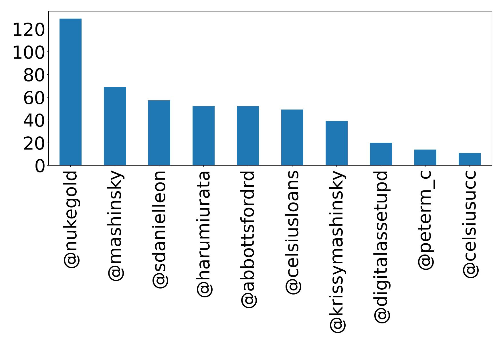 Top mention