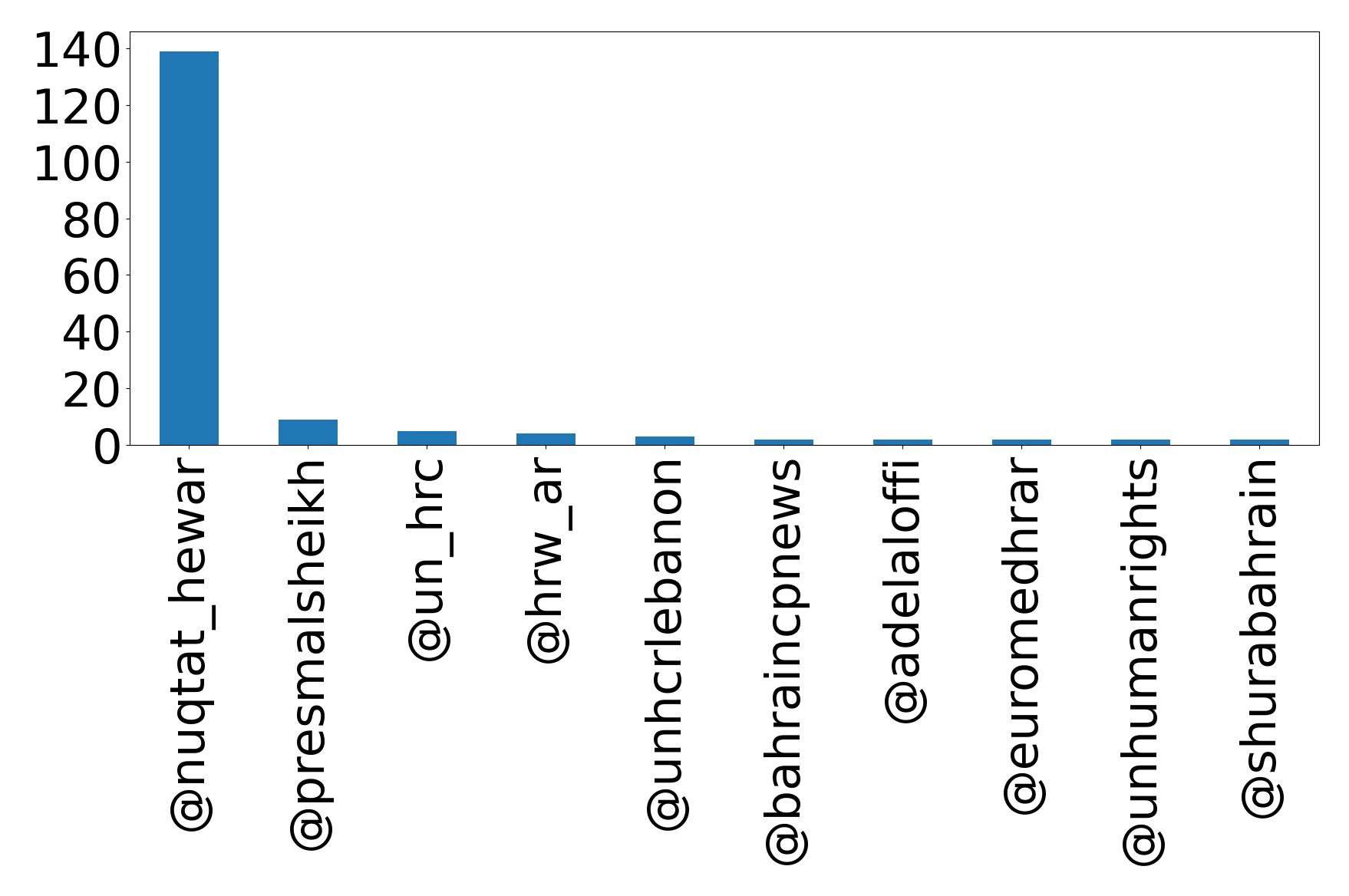 Top mentions