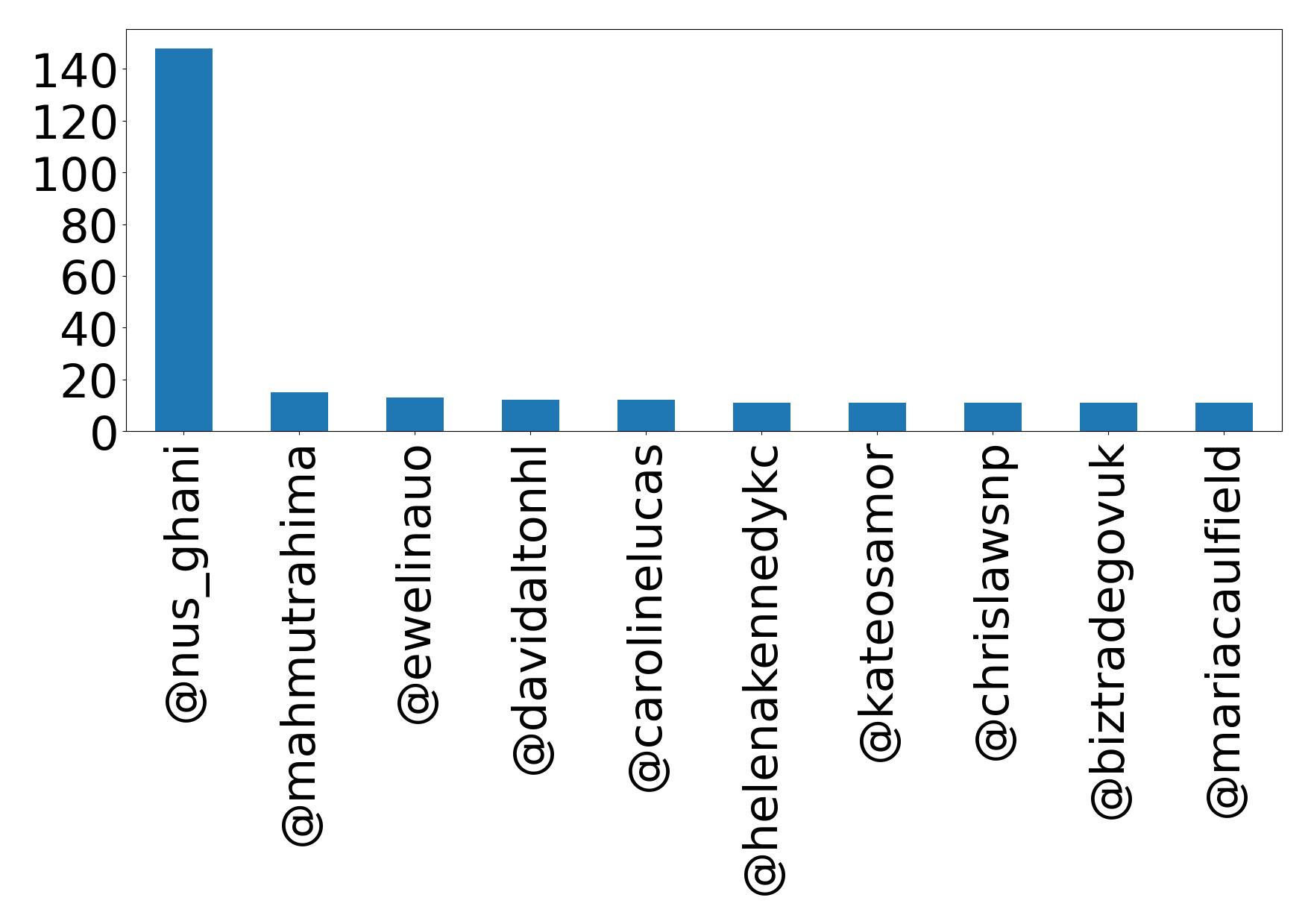 Top mentions