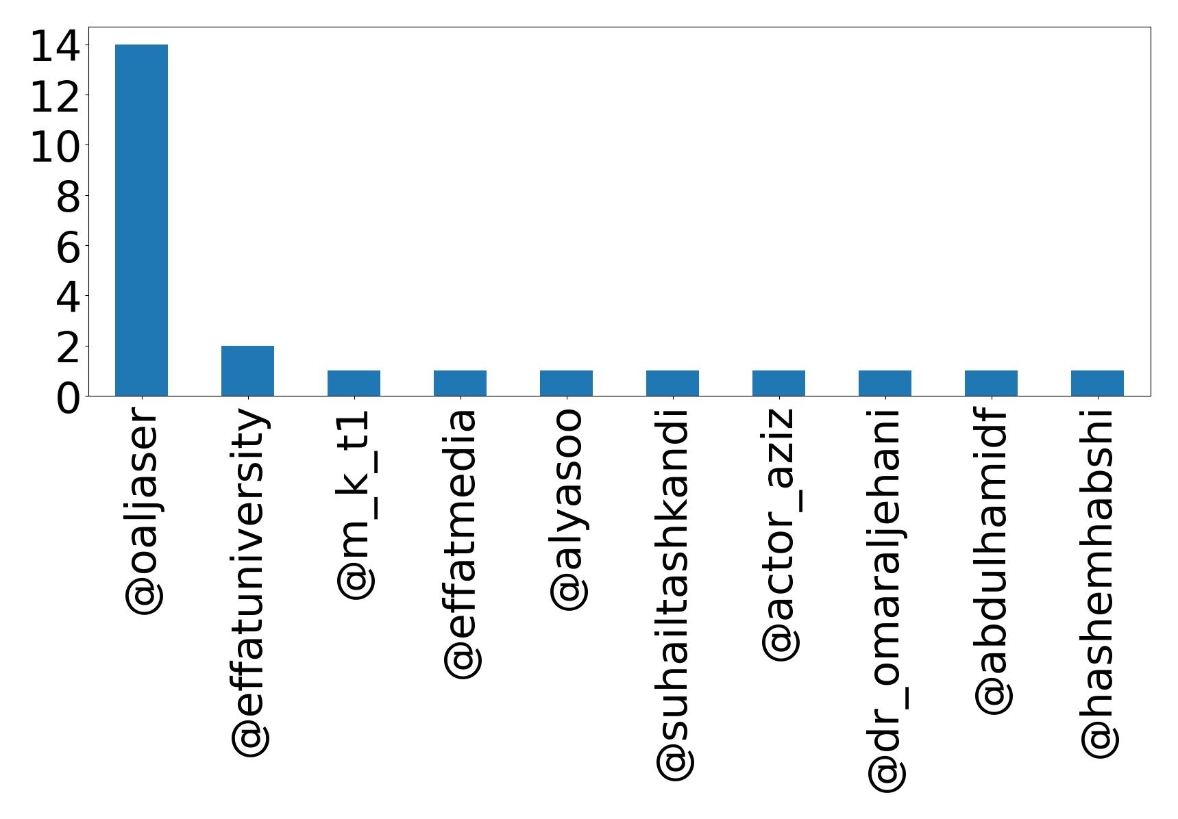 Top mentions
