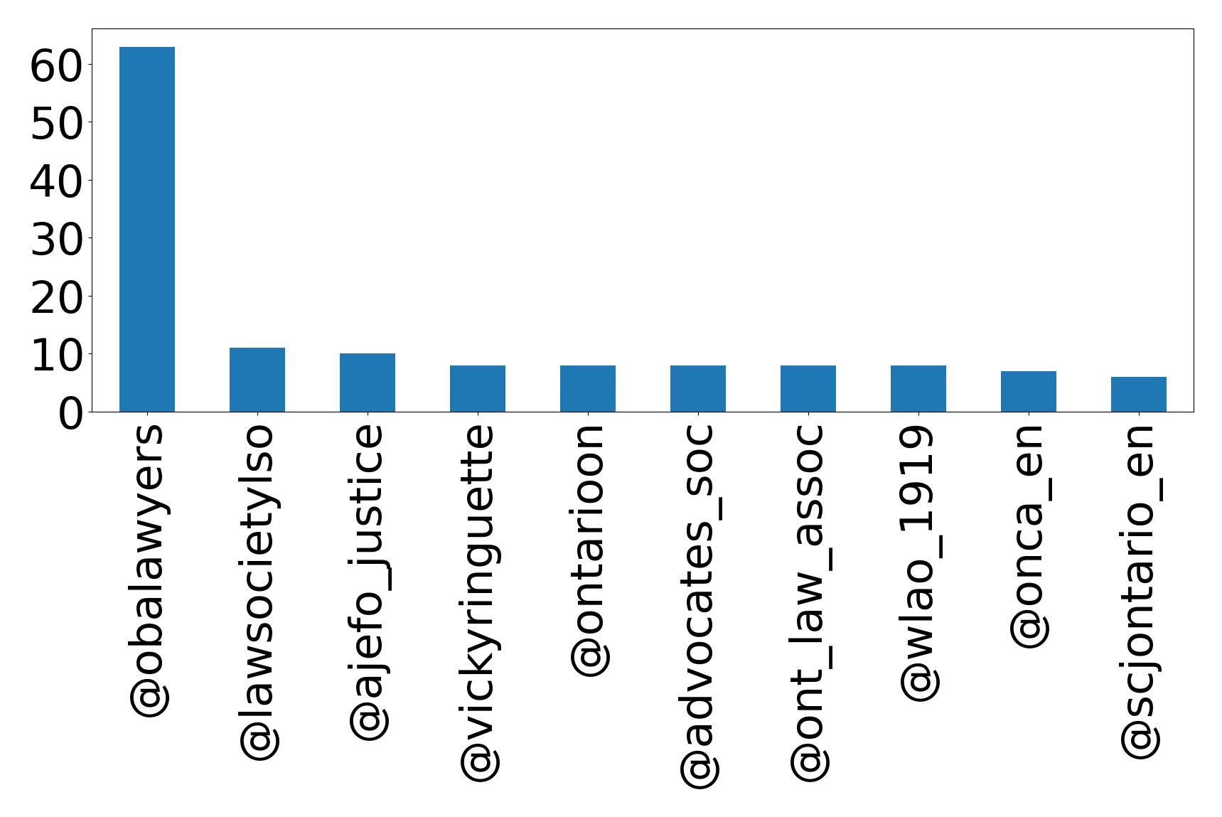 Top mentions