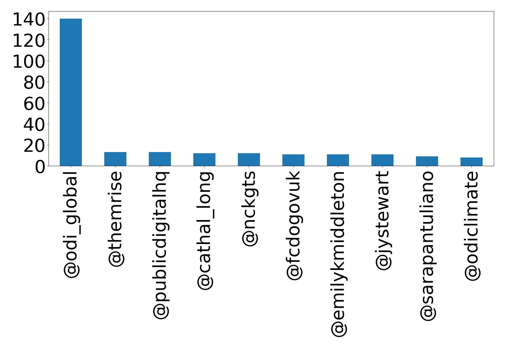 Top mentions