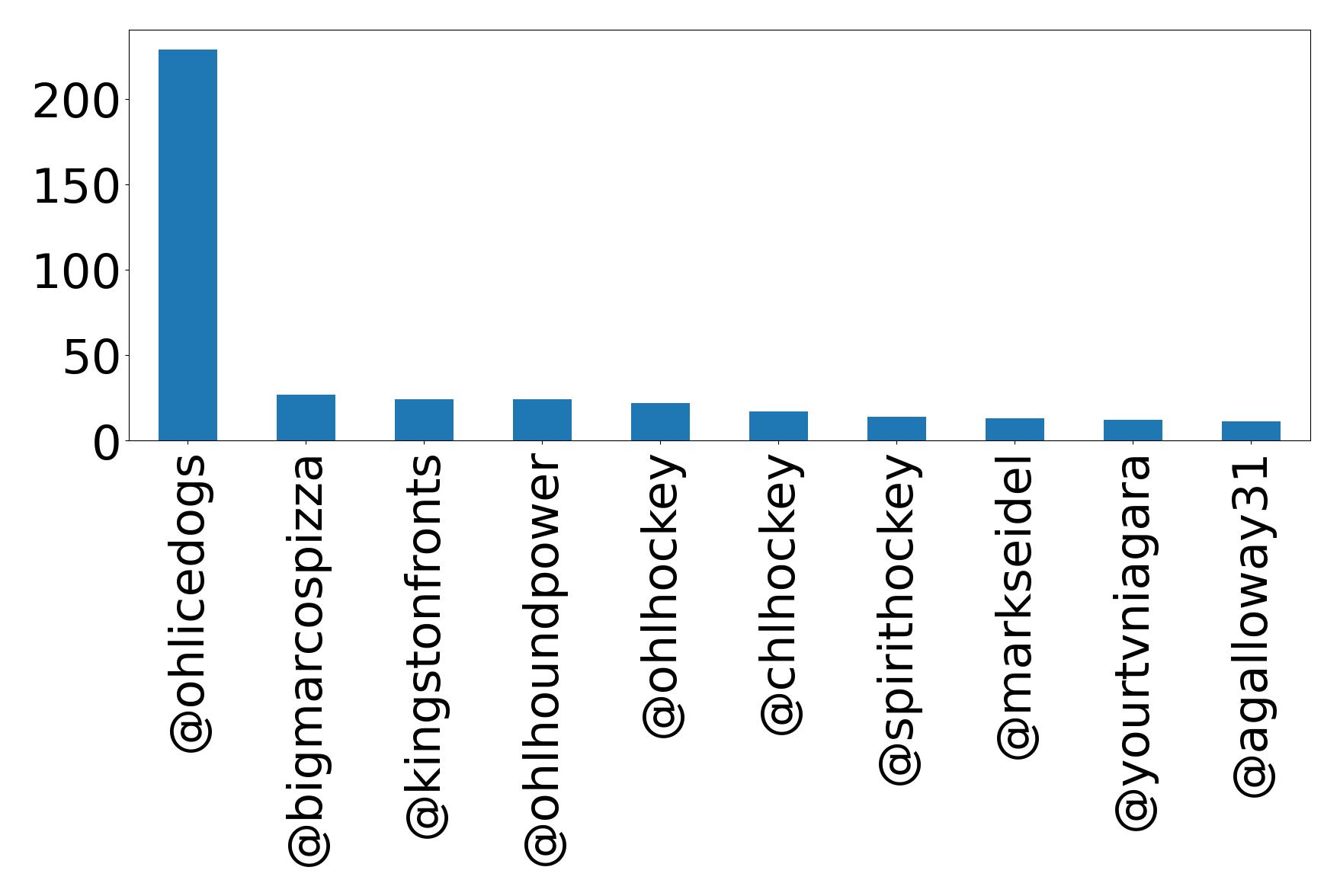 Top mentions