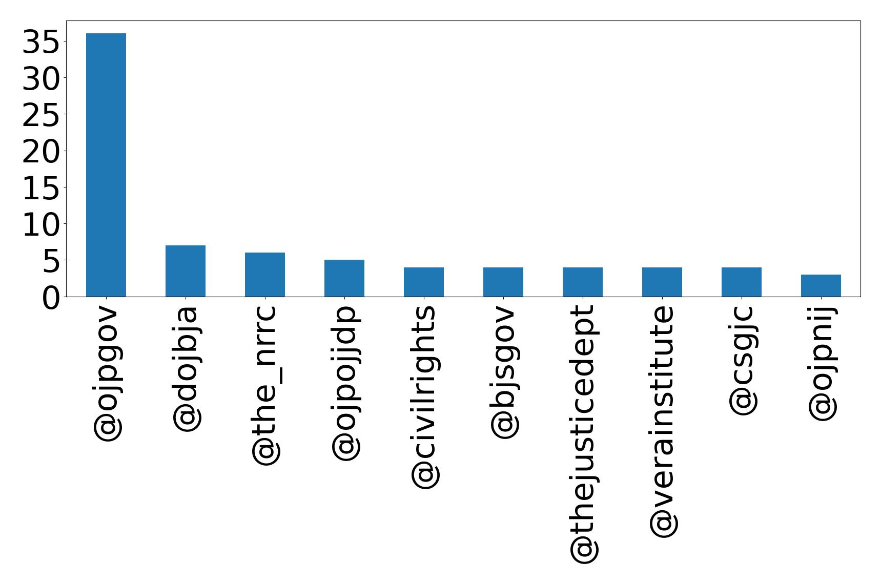Top mentions