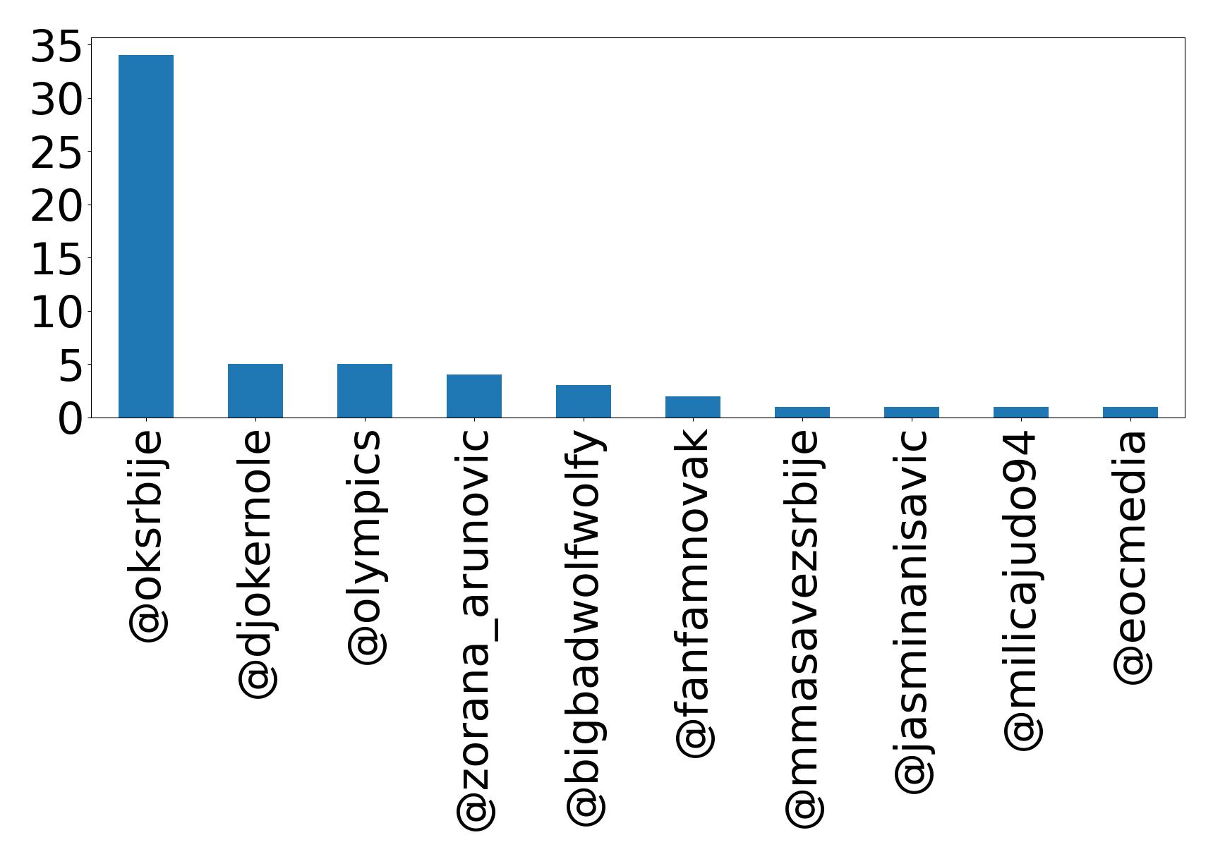 Top mention