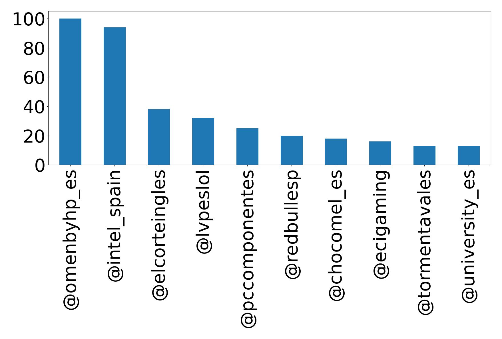 Top mentions