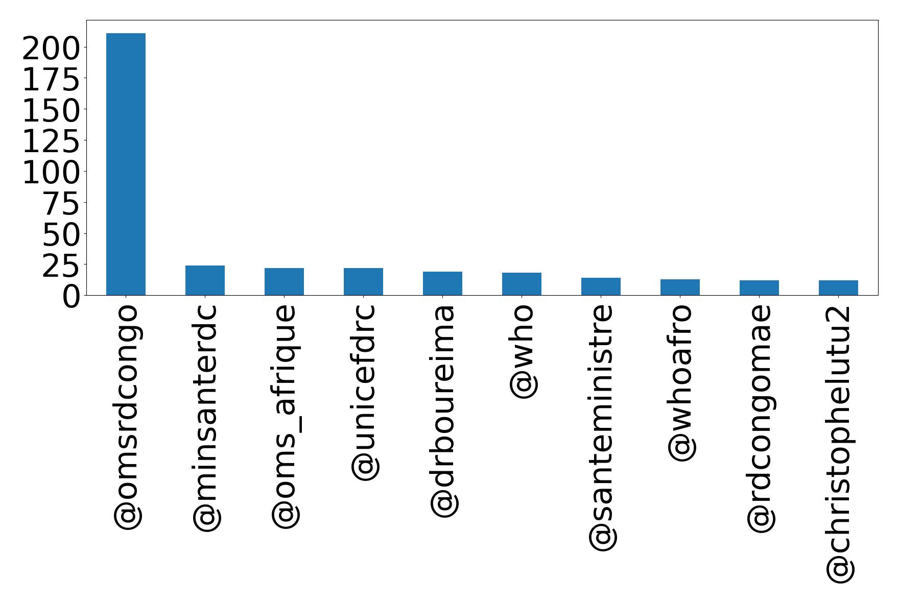 Top mentions
