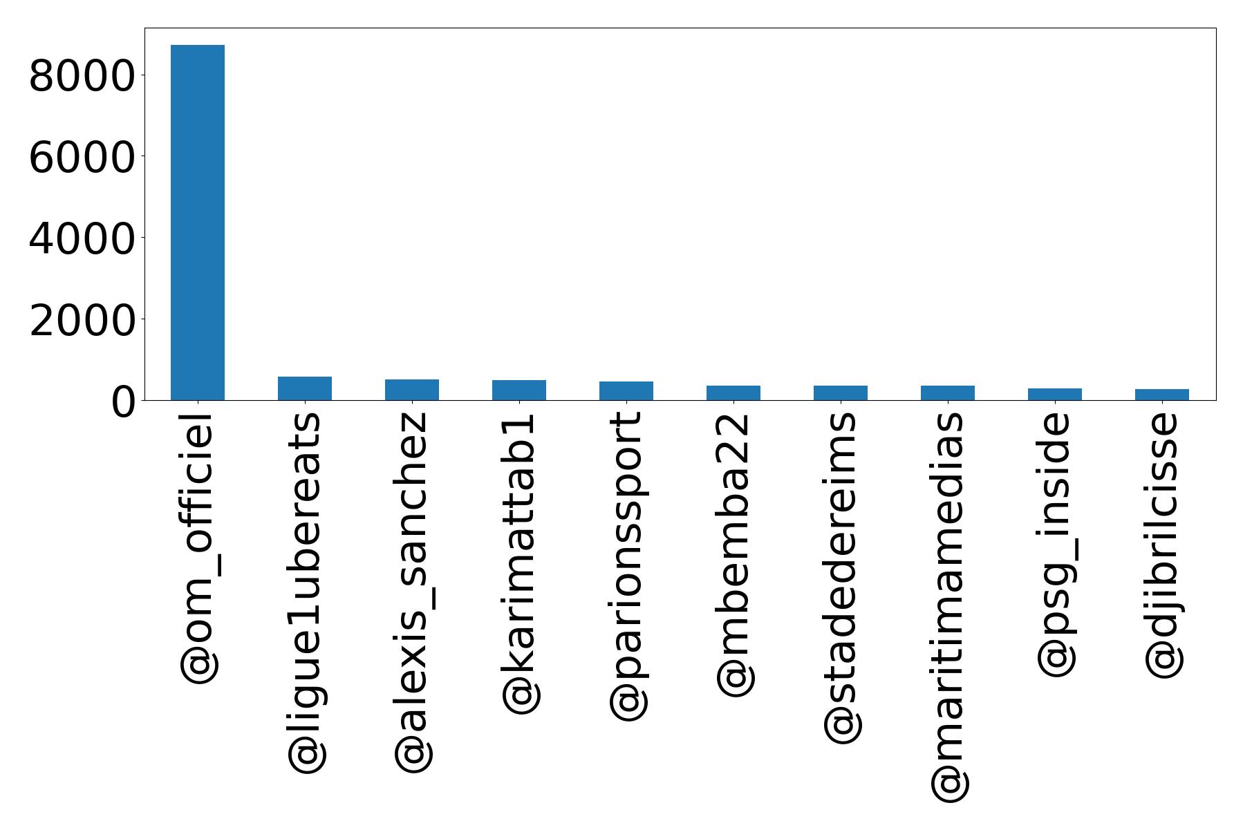 Top mentions