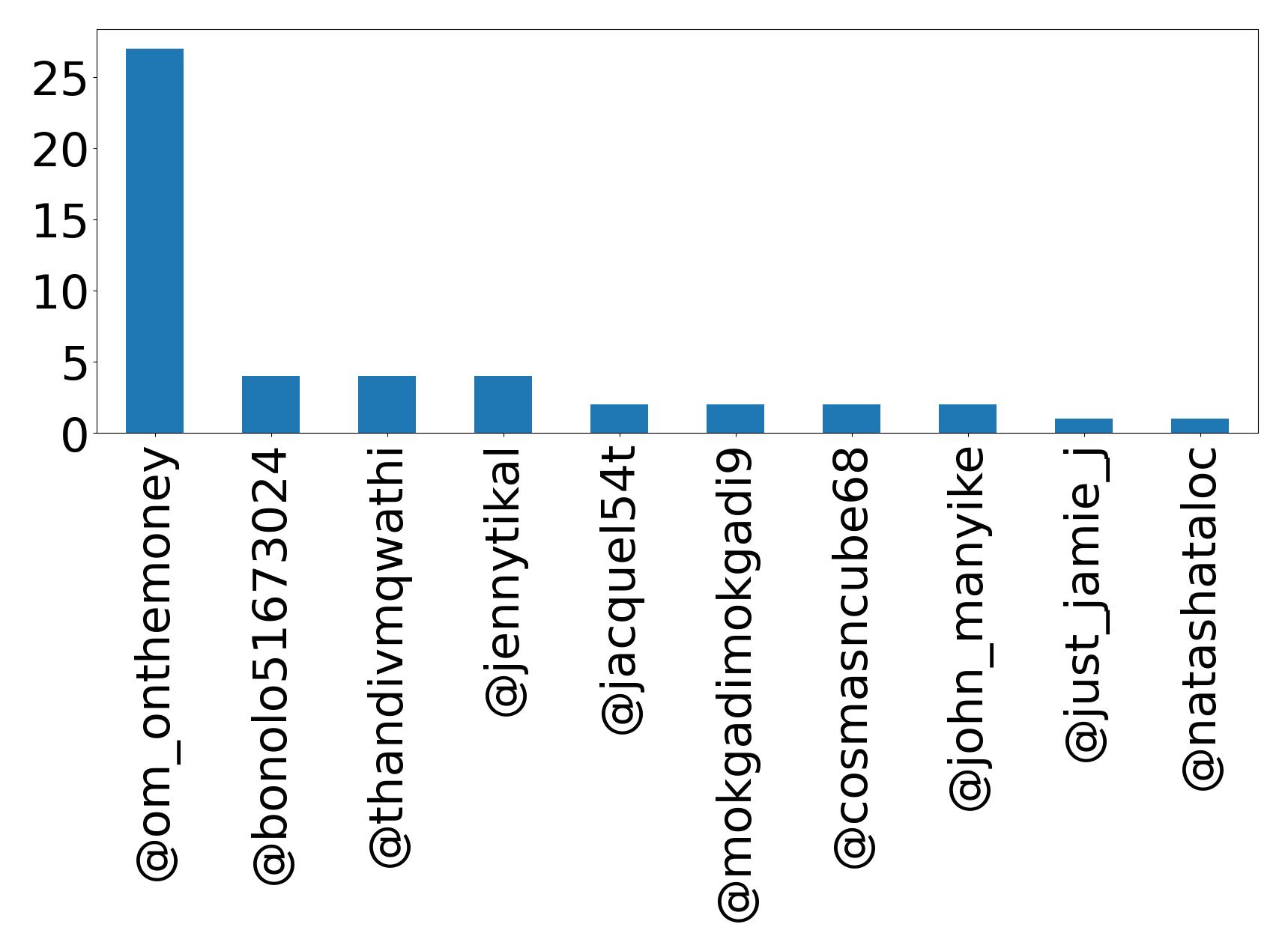 Top mention