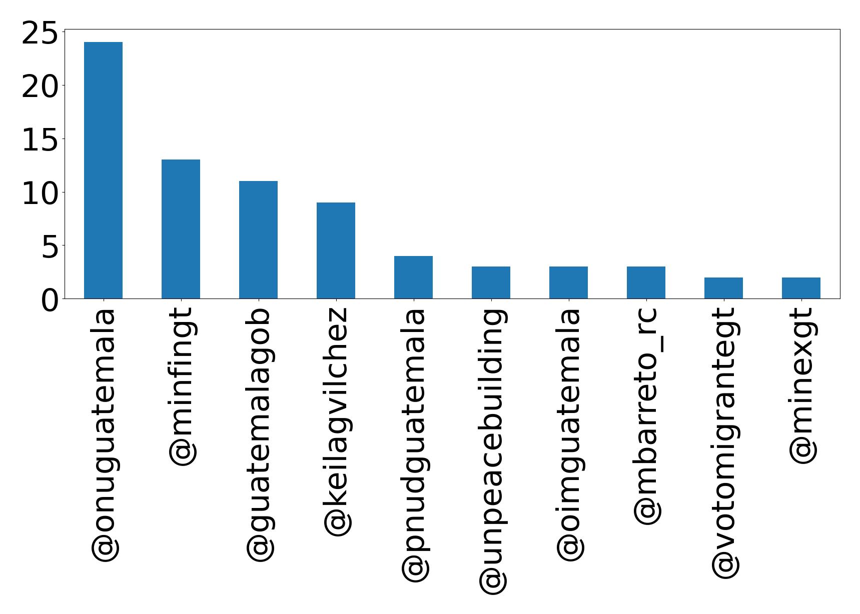 Top mention