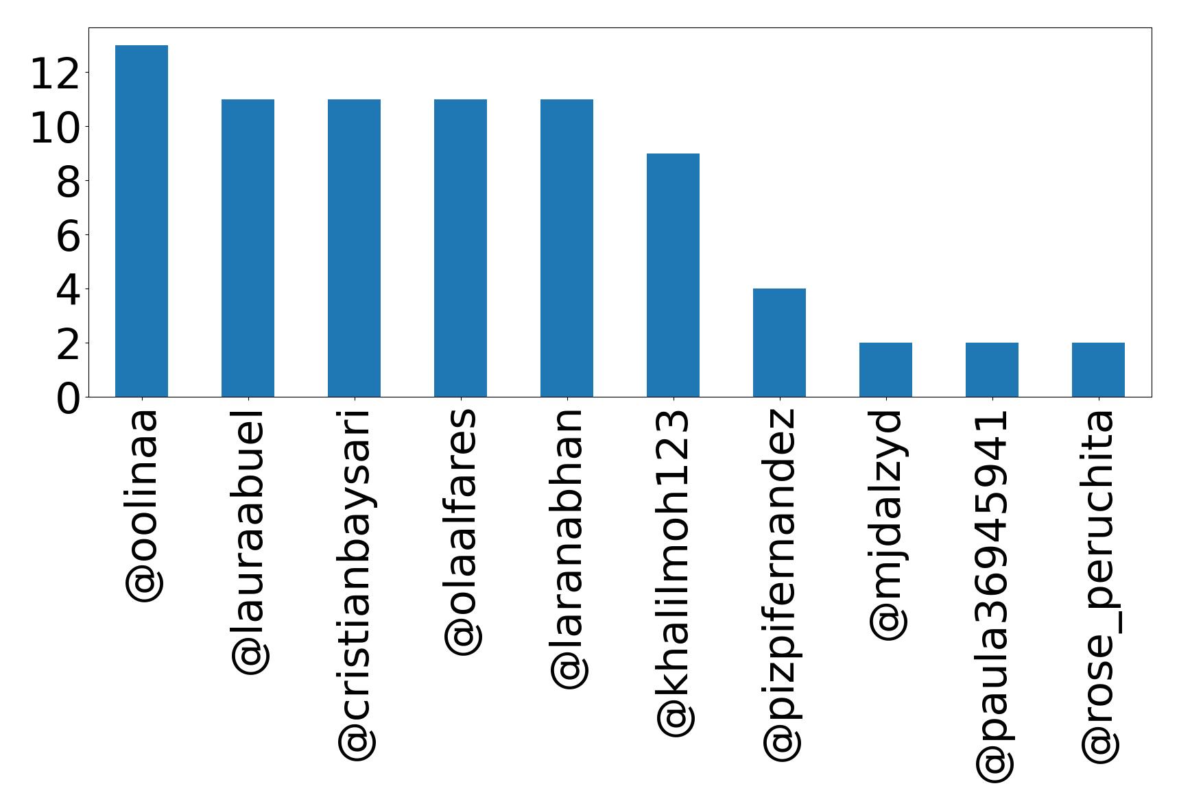 Top mentions