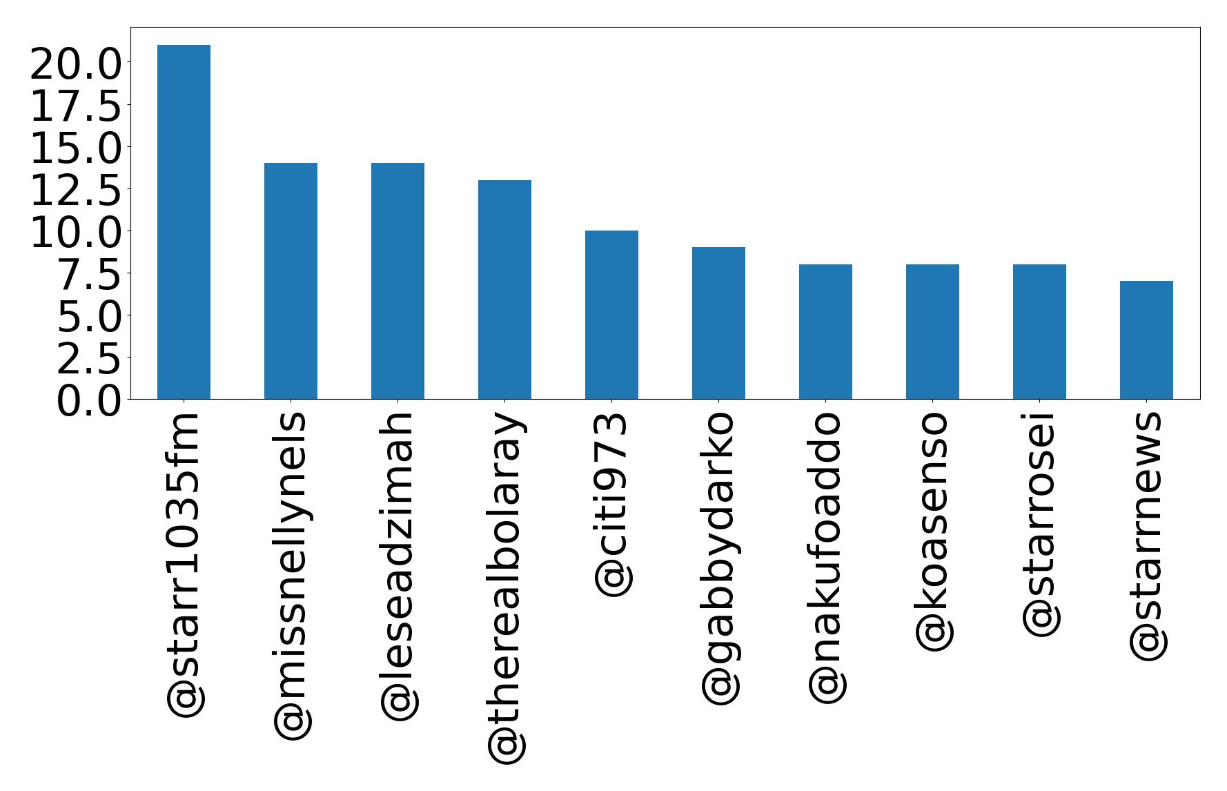 Top mentions