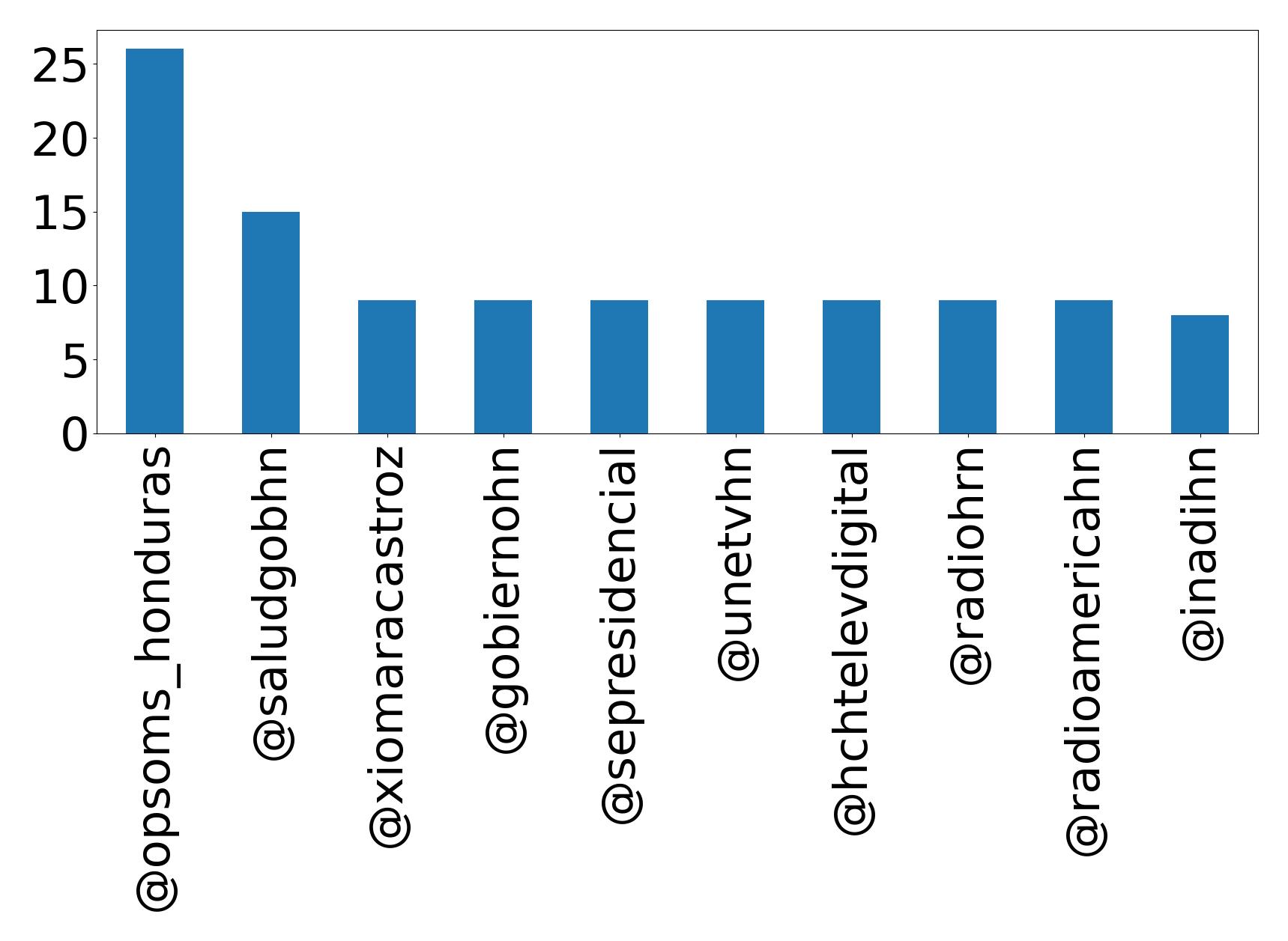 Top mentions