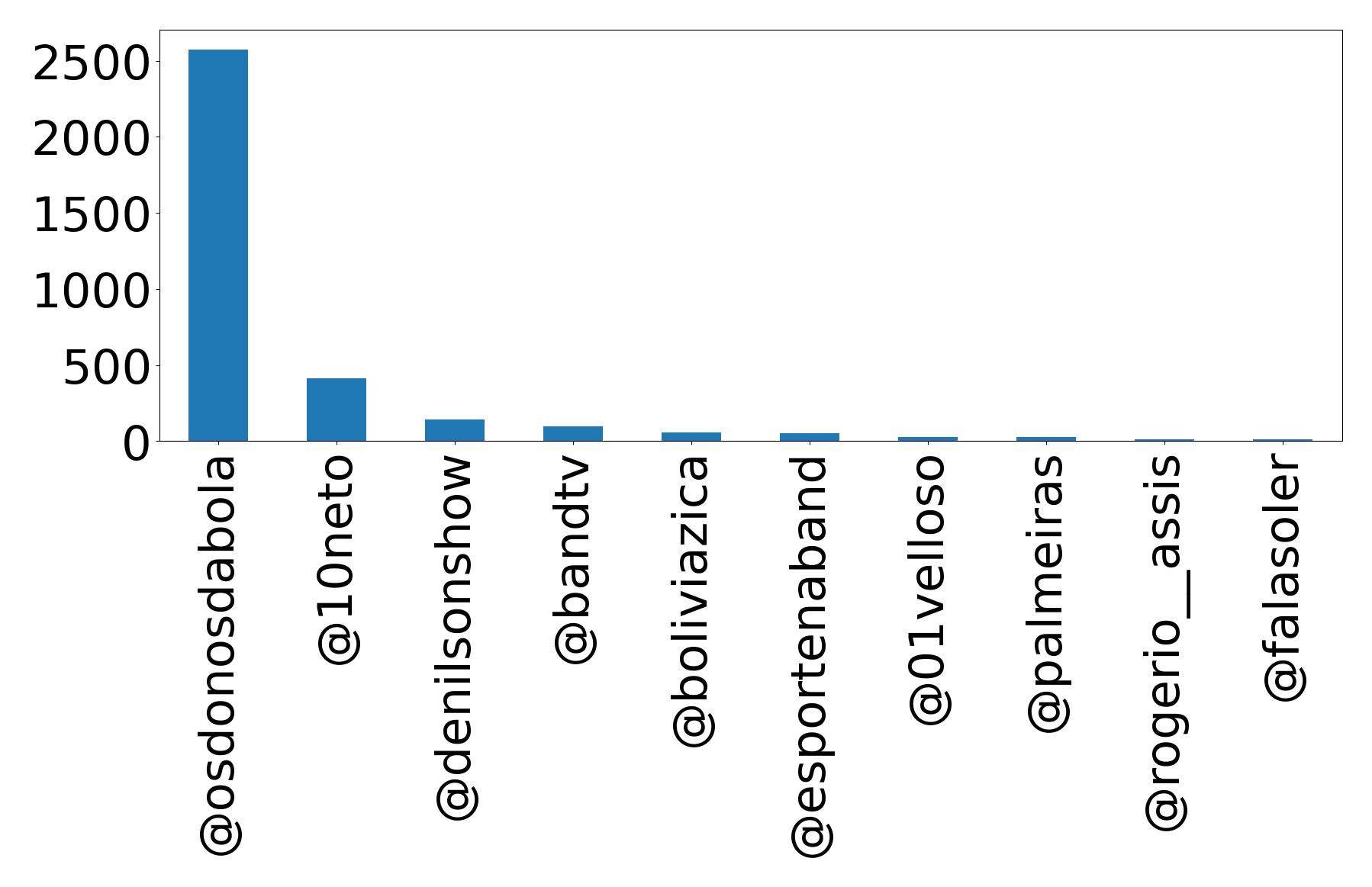 Top mentions