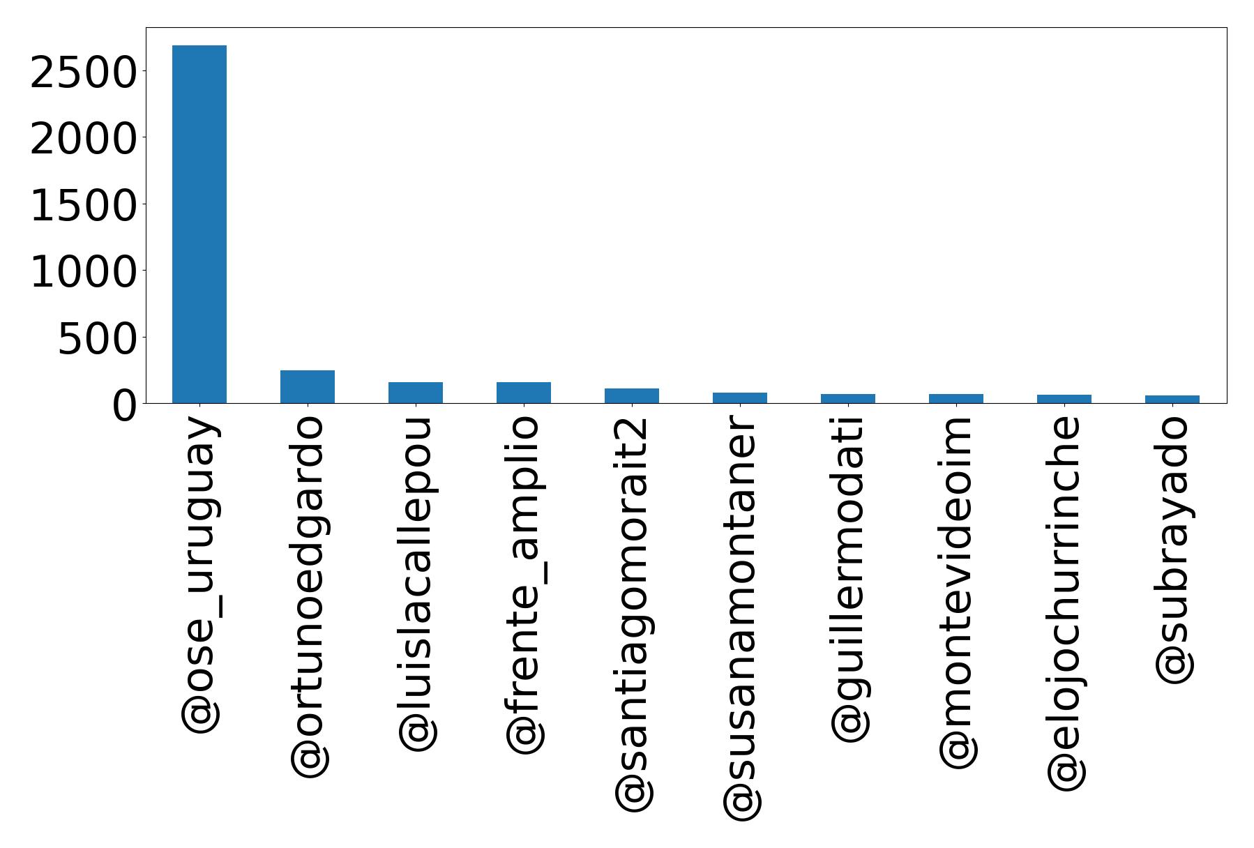 Top mentions