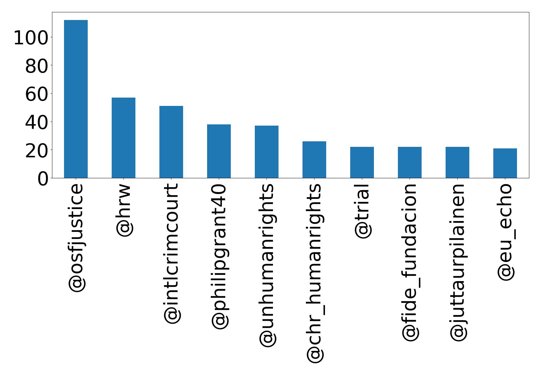 Top mention