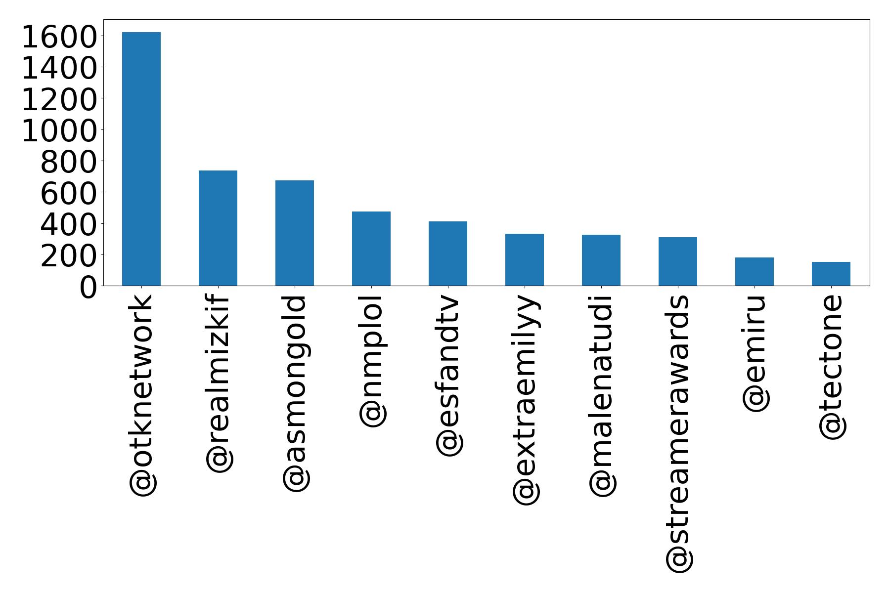 Top mention