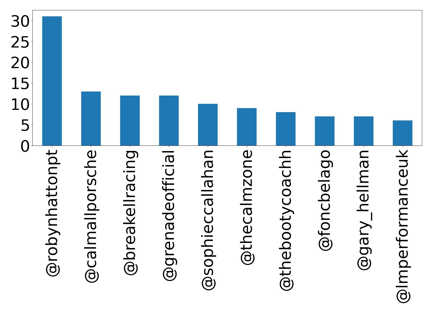 Top mentions