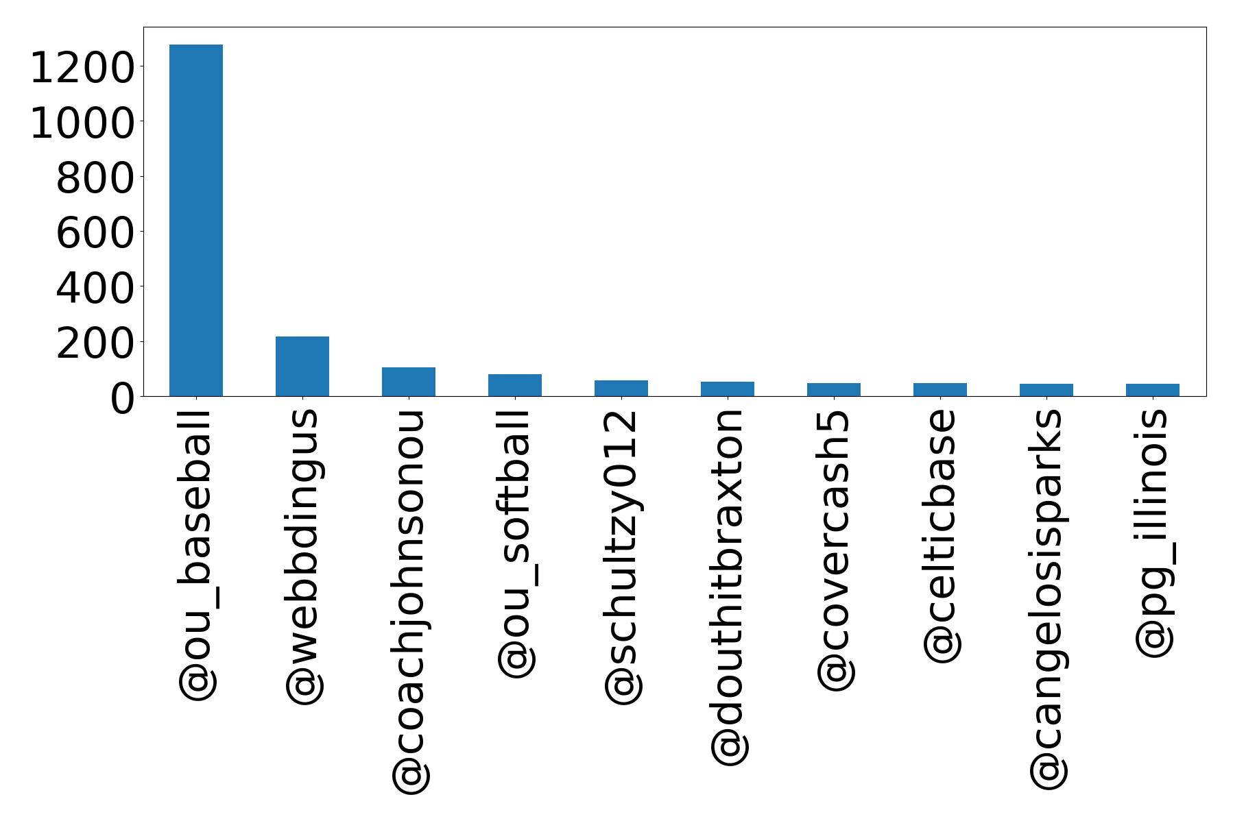 Top mentions