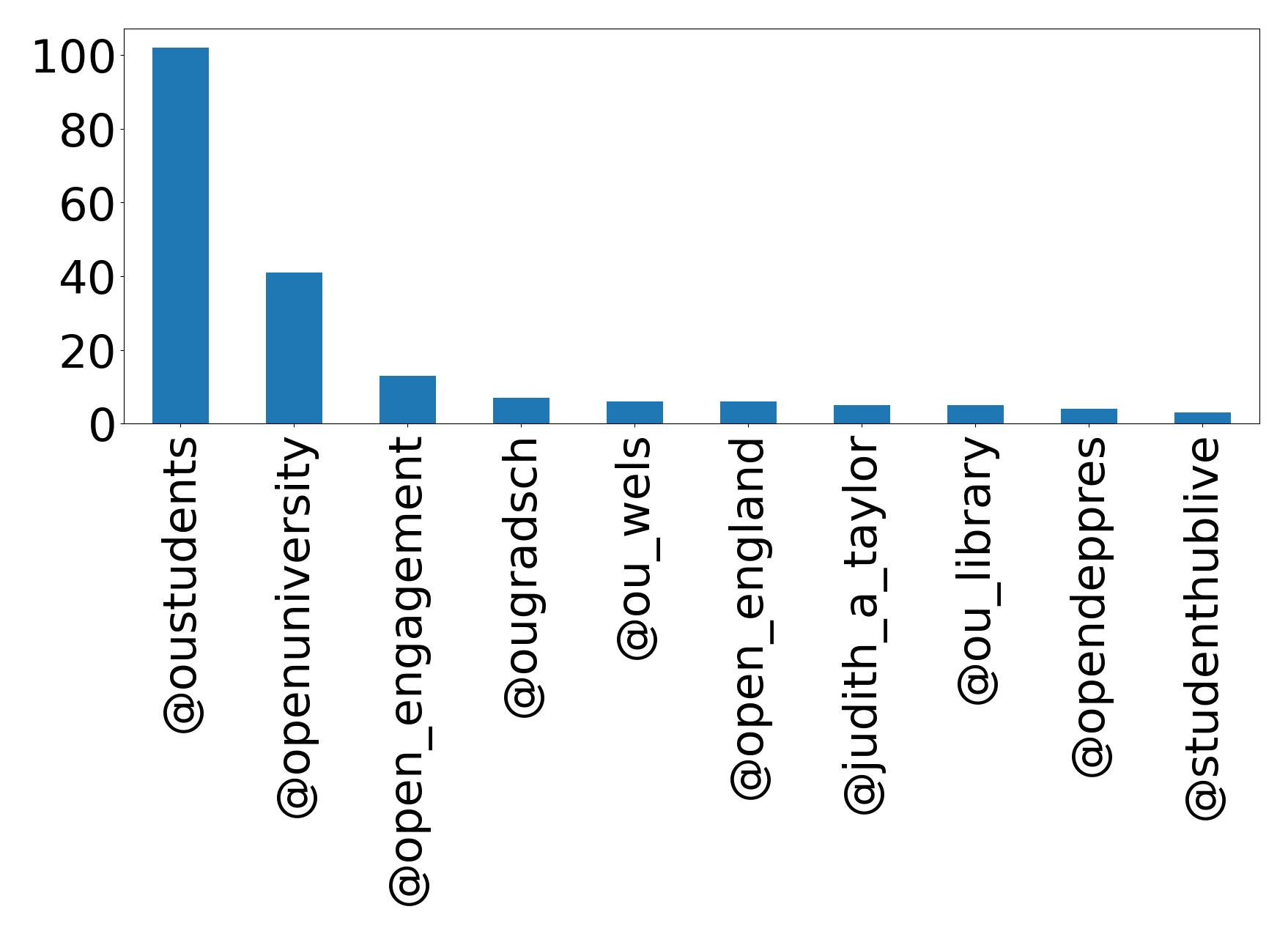 Top mentions