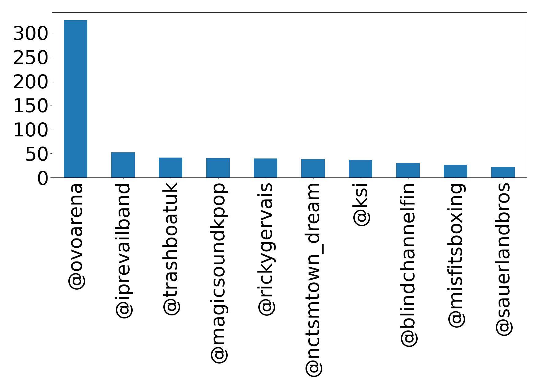 Top mentions