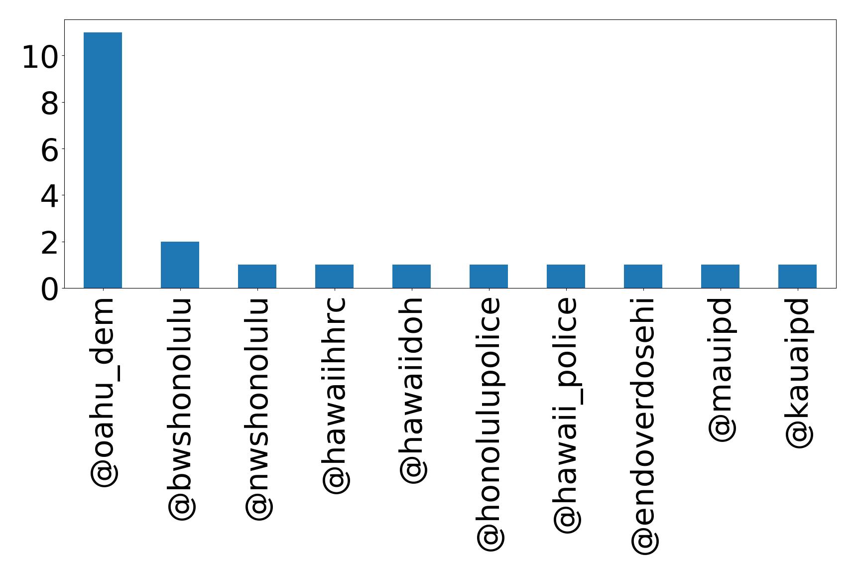Top mention