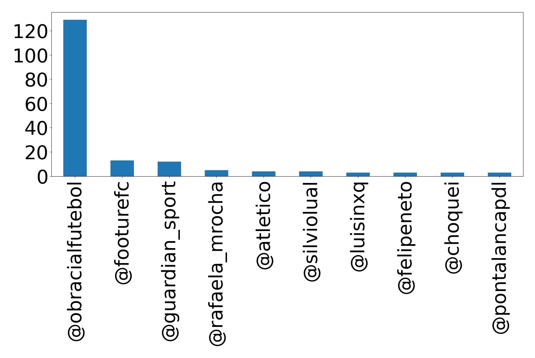 Top mentions
