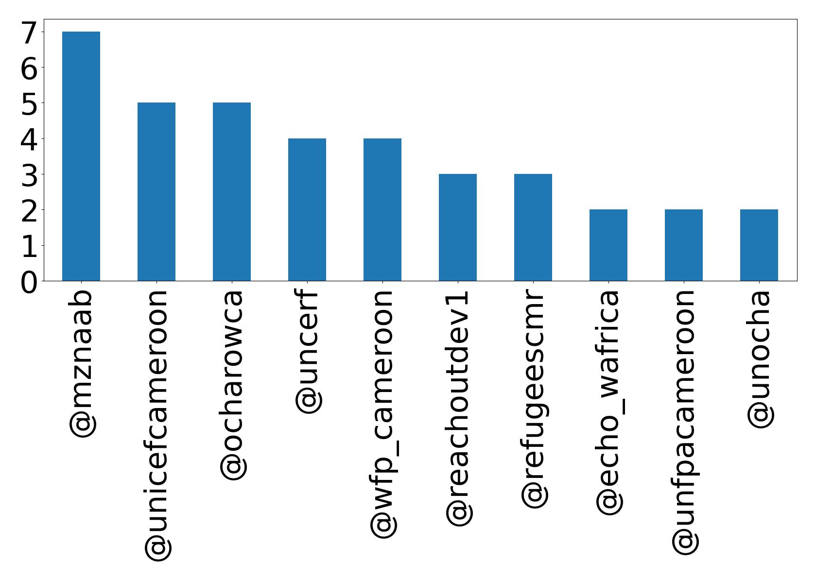 Top mentions