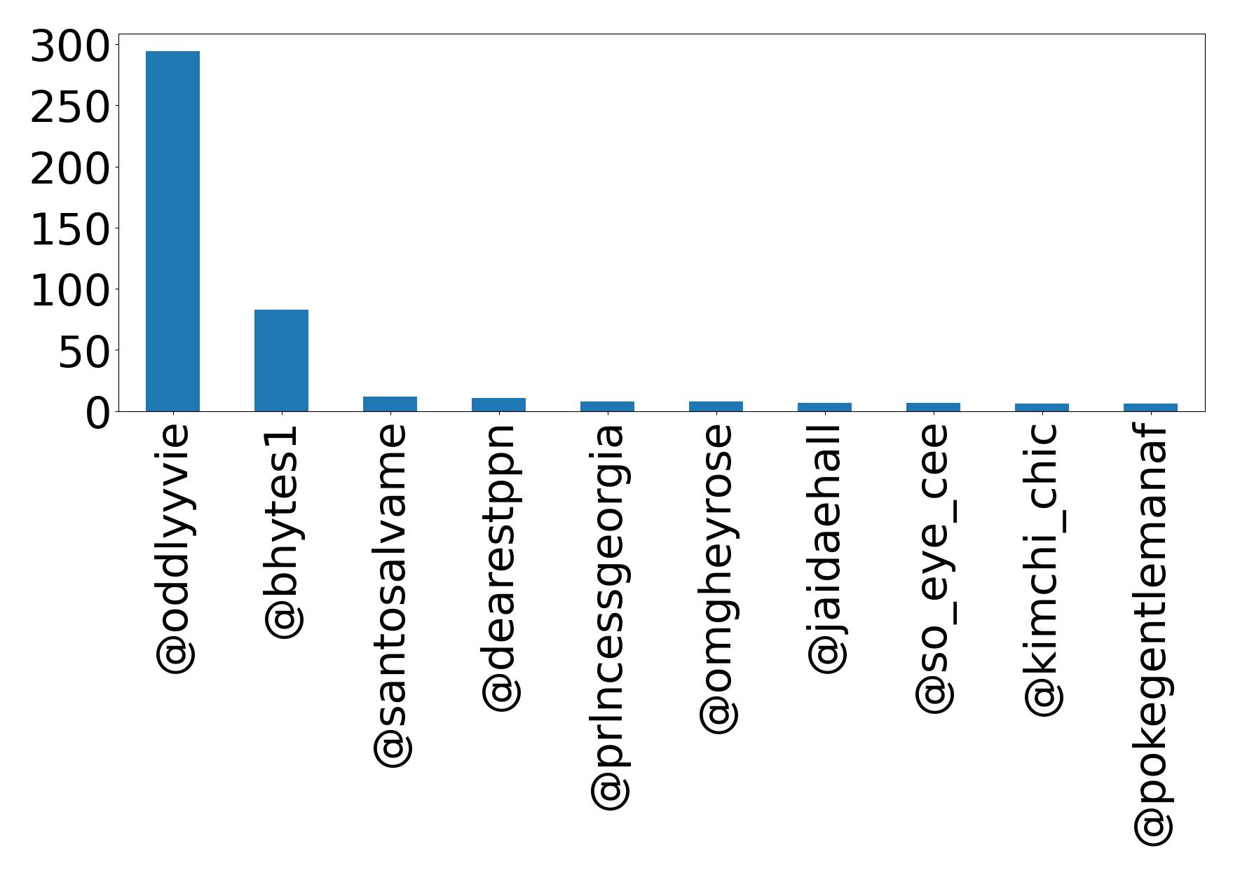 Top mentions