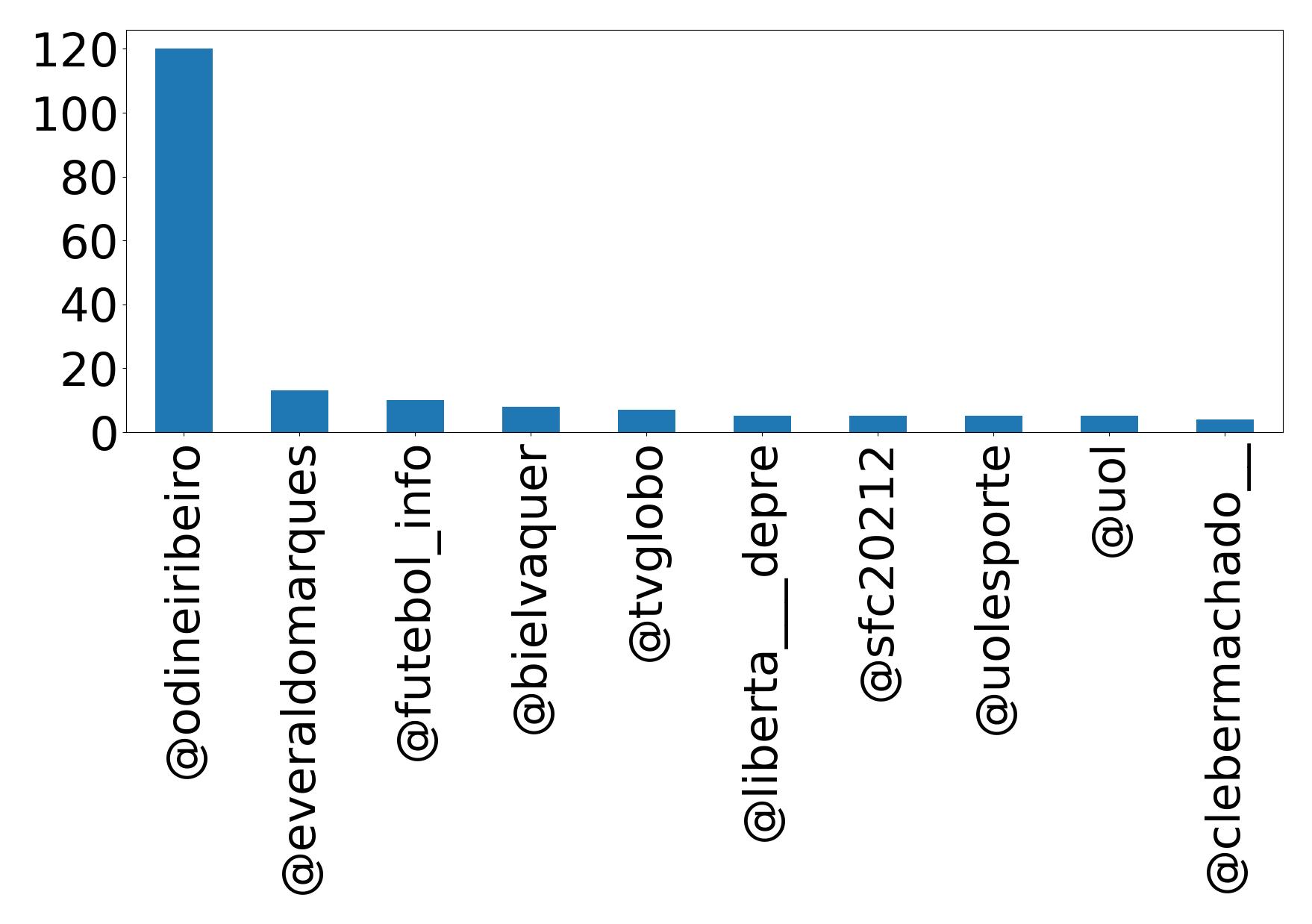 Top mentions