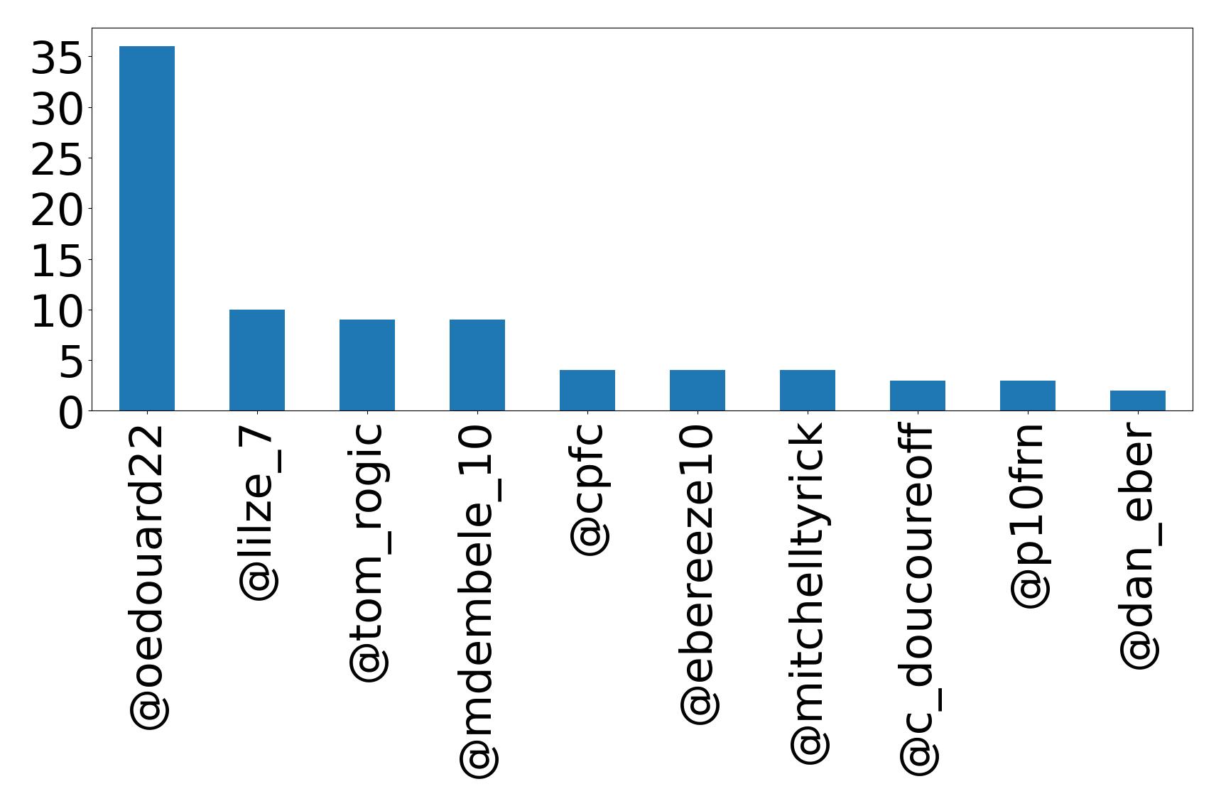 Top mentions