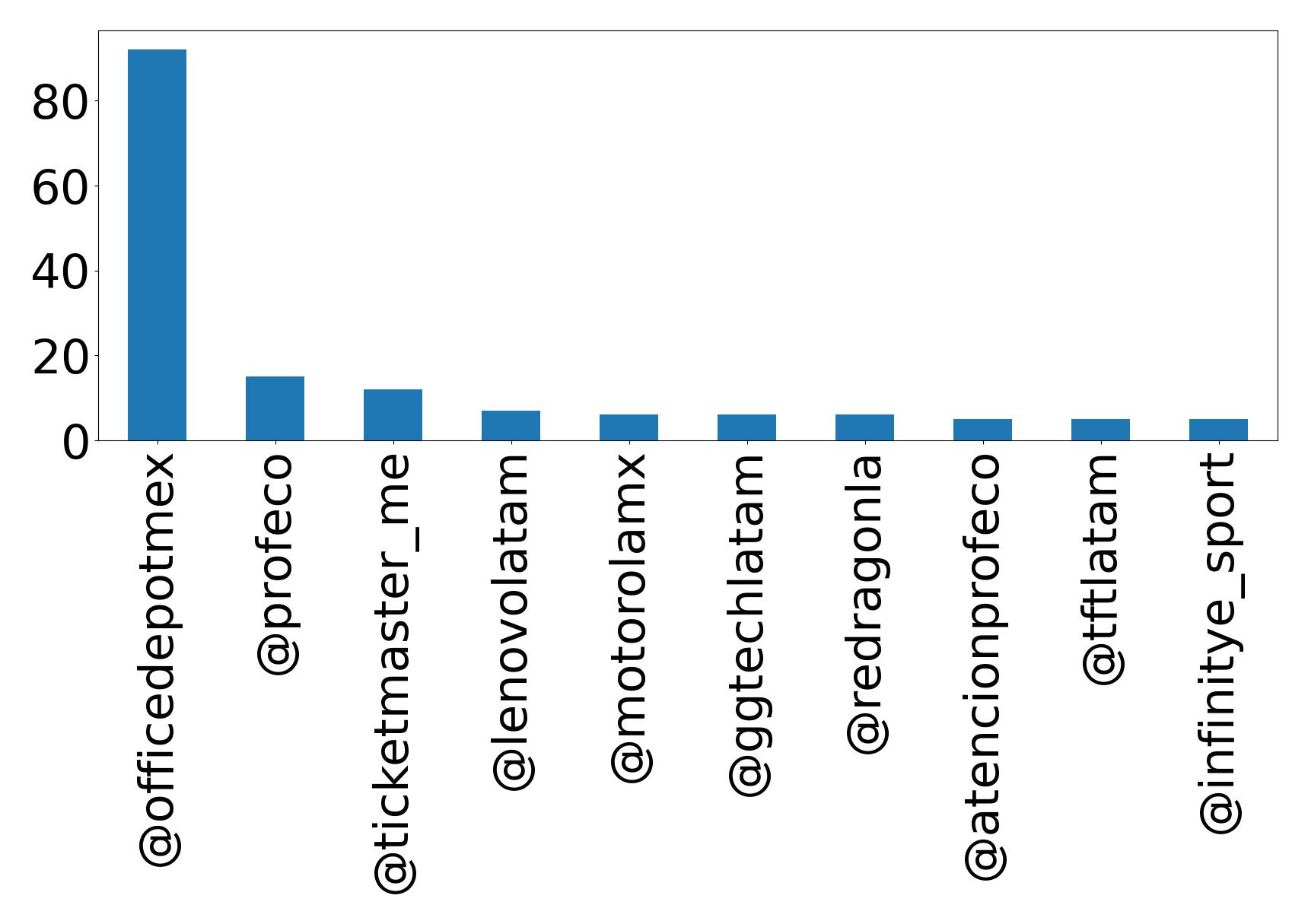 Top mention