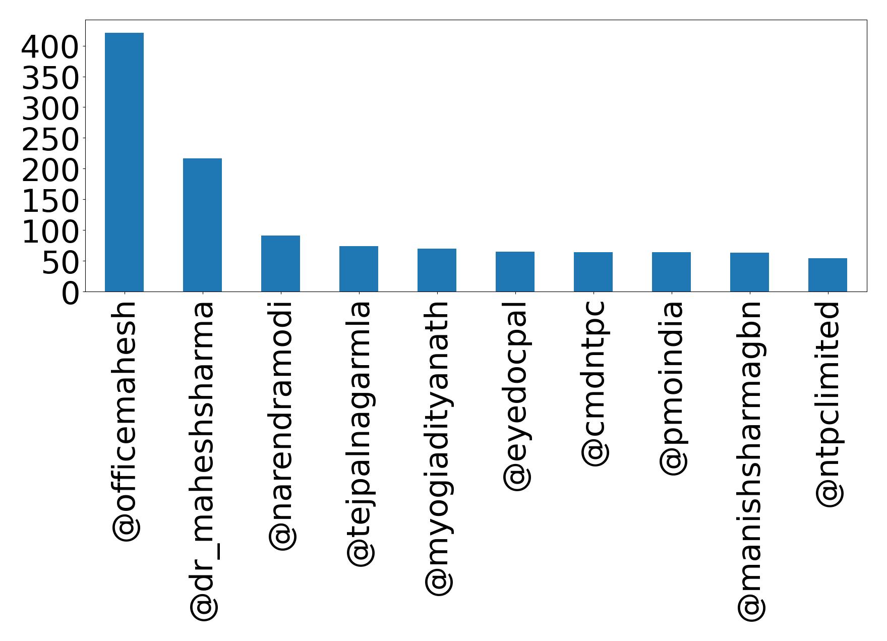 Top mention
