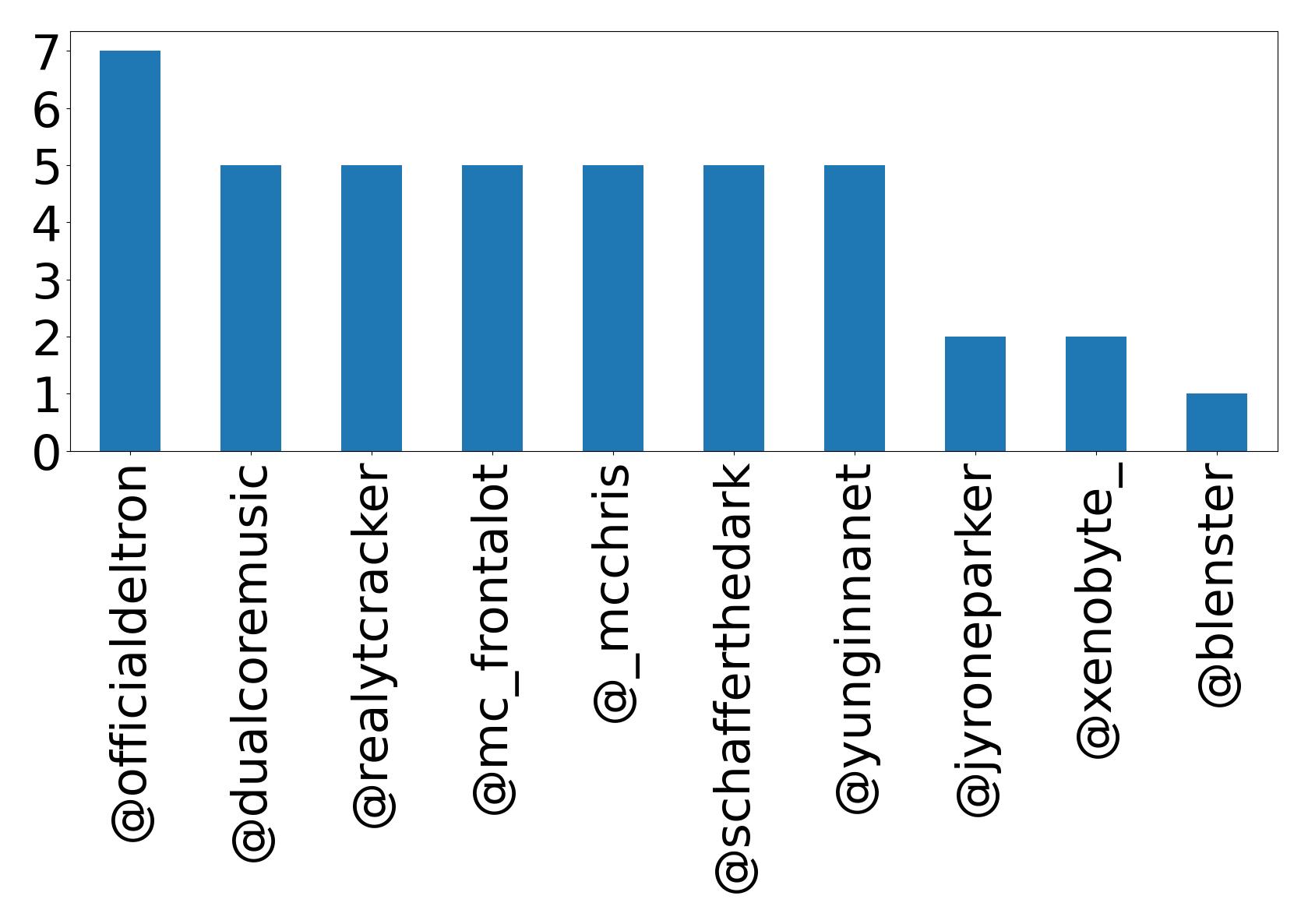 Top mentions