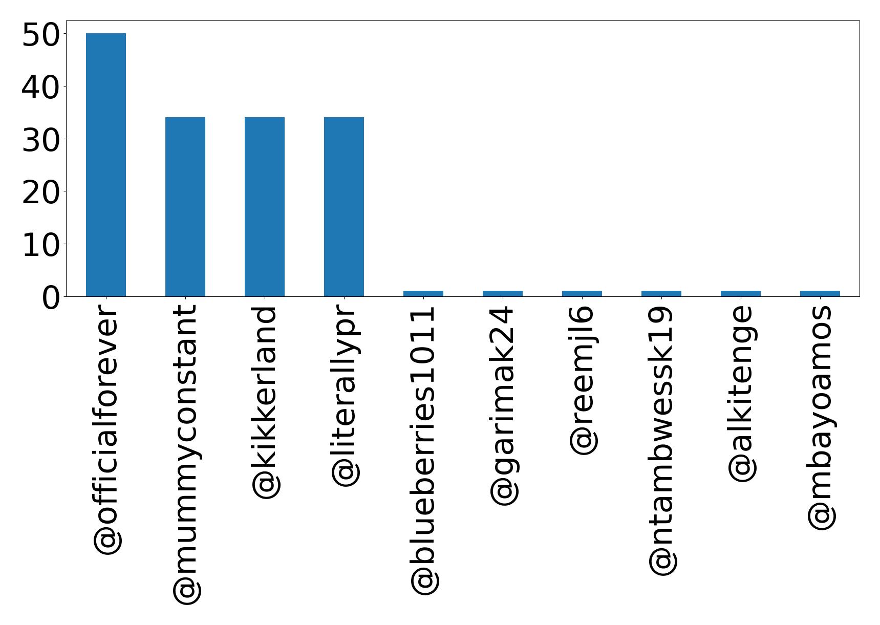 Top mentions