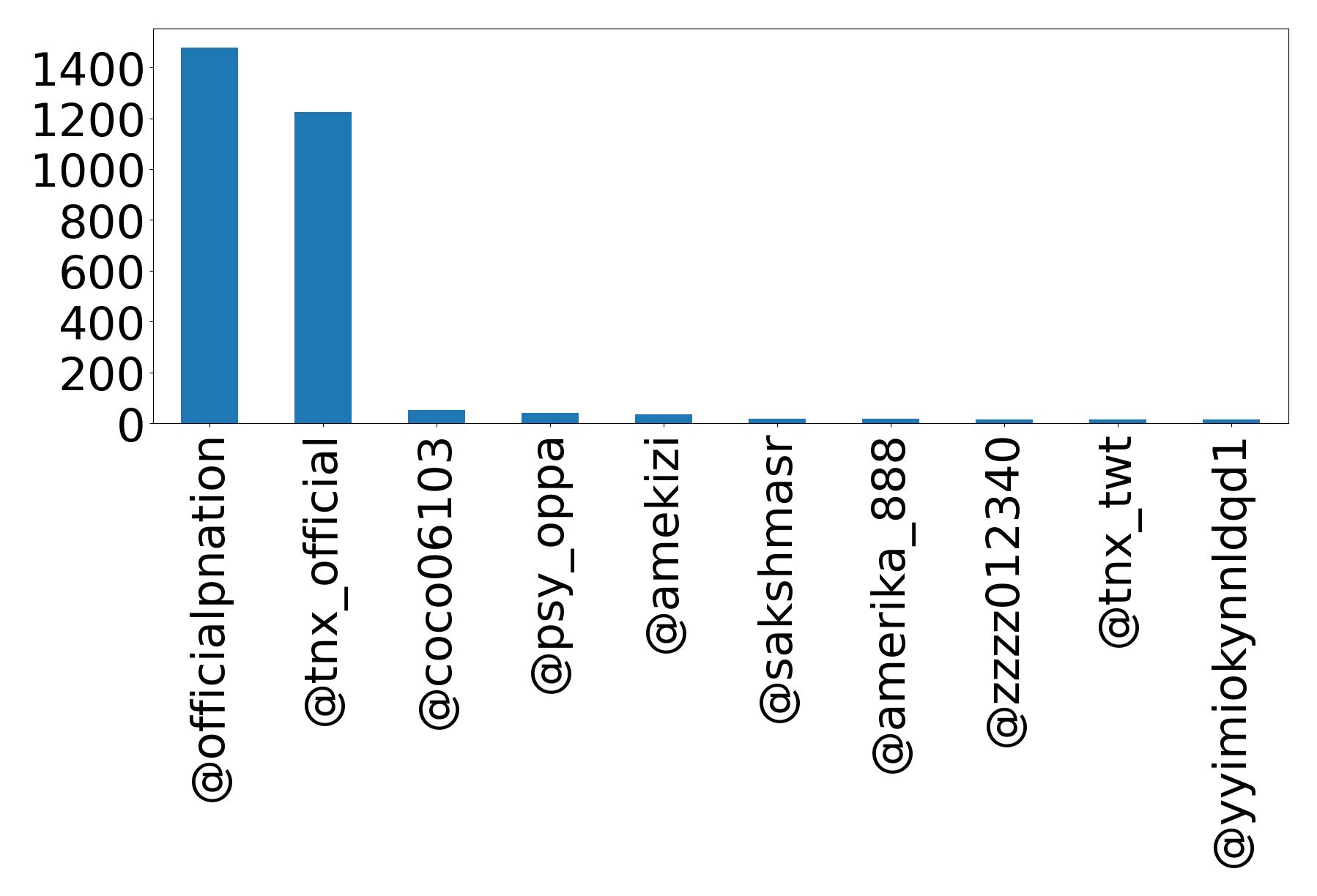 Top mention
