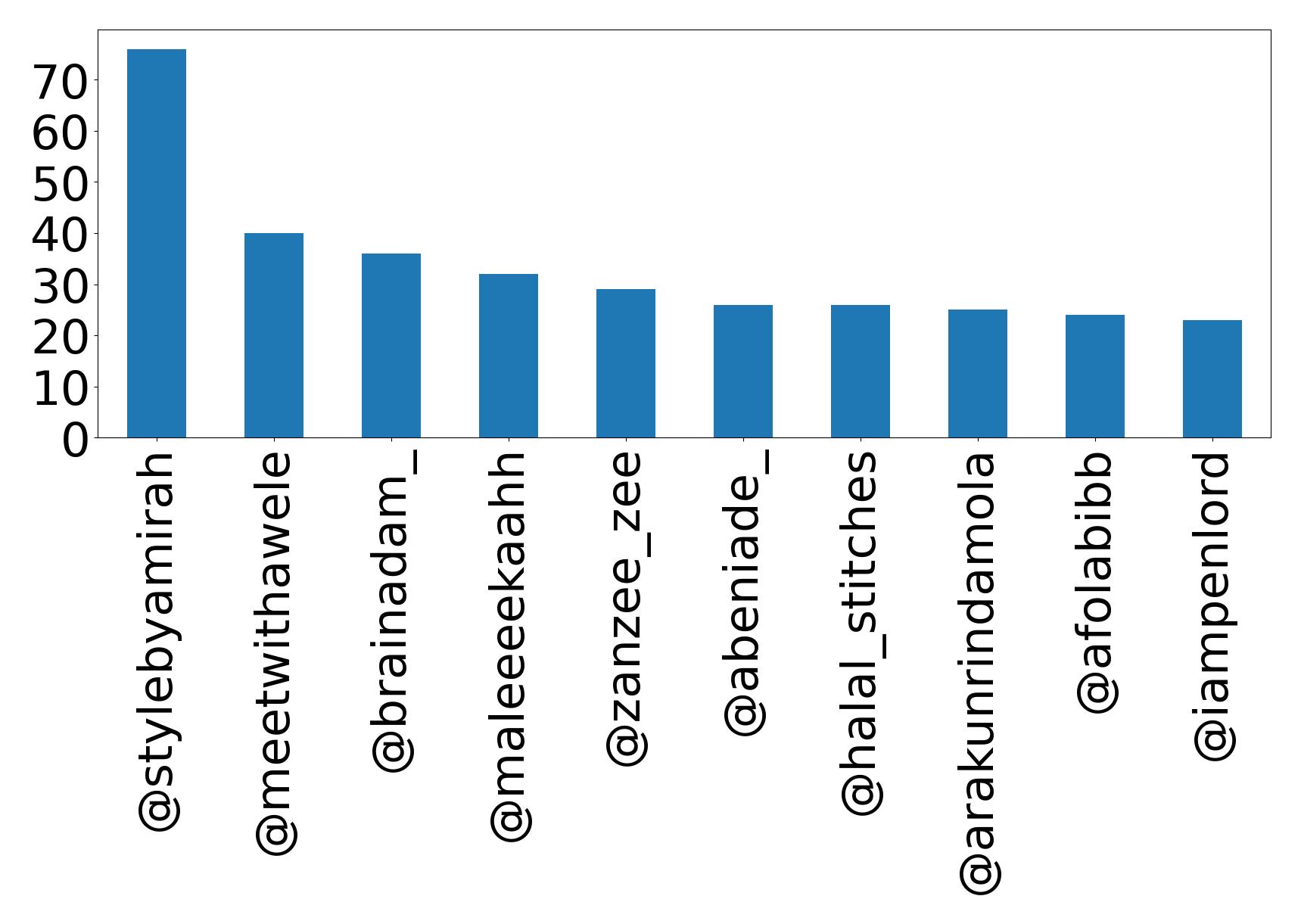 Top mentions