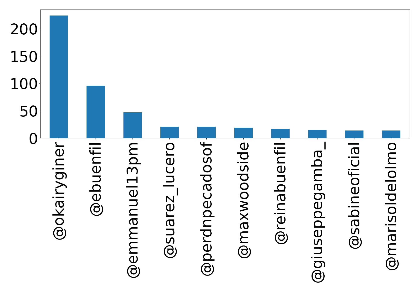 Top mentions