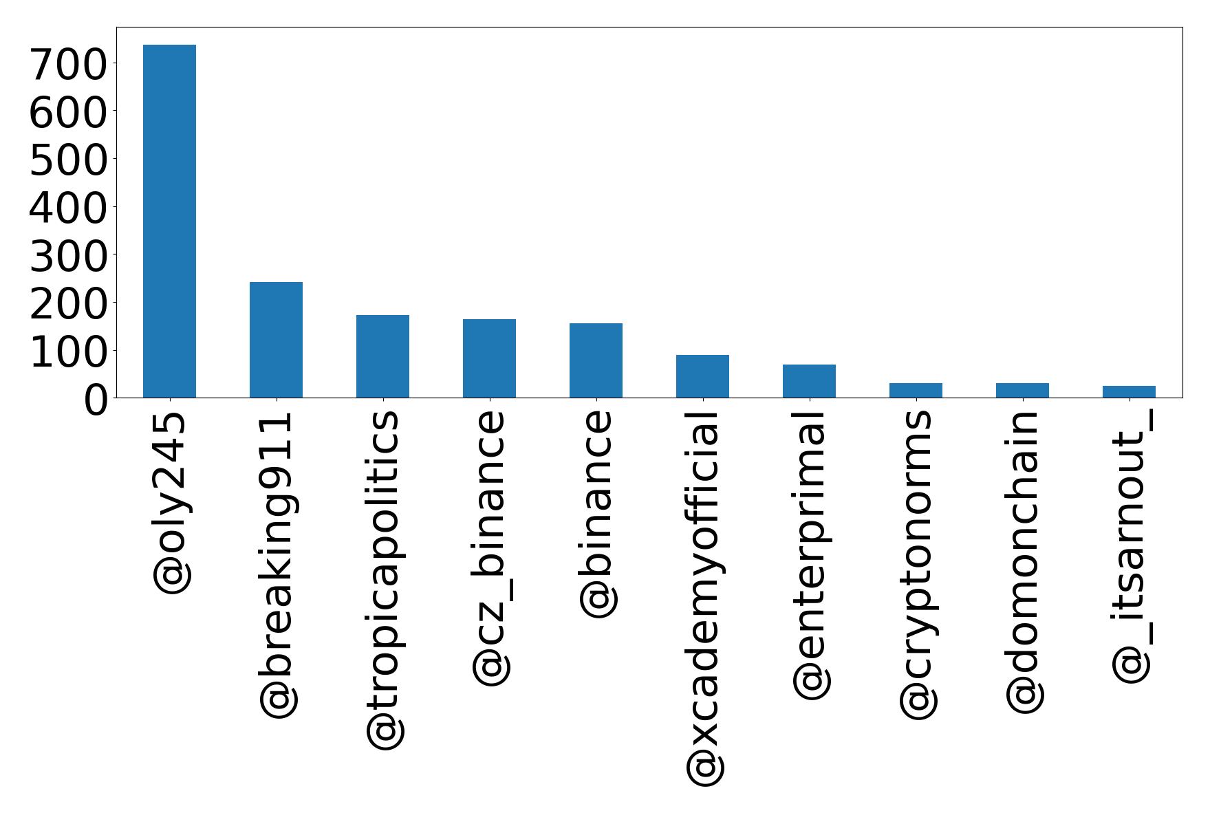 Top mentions